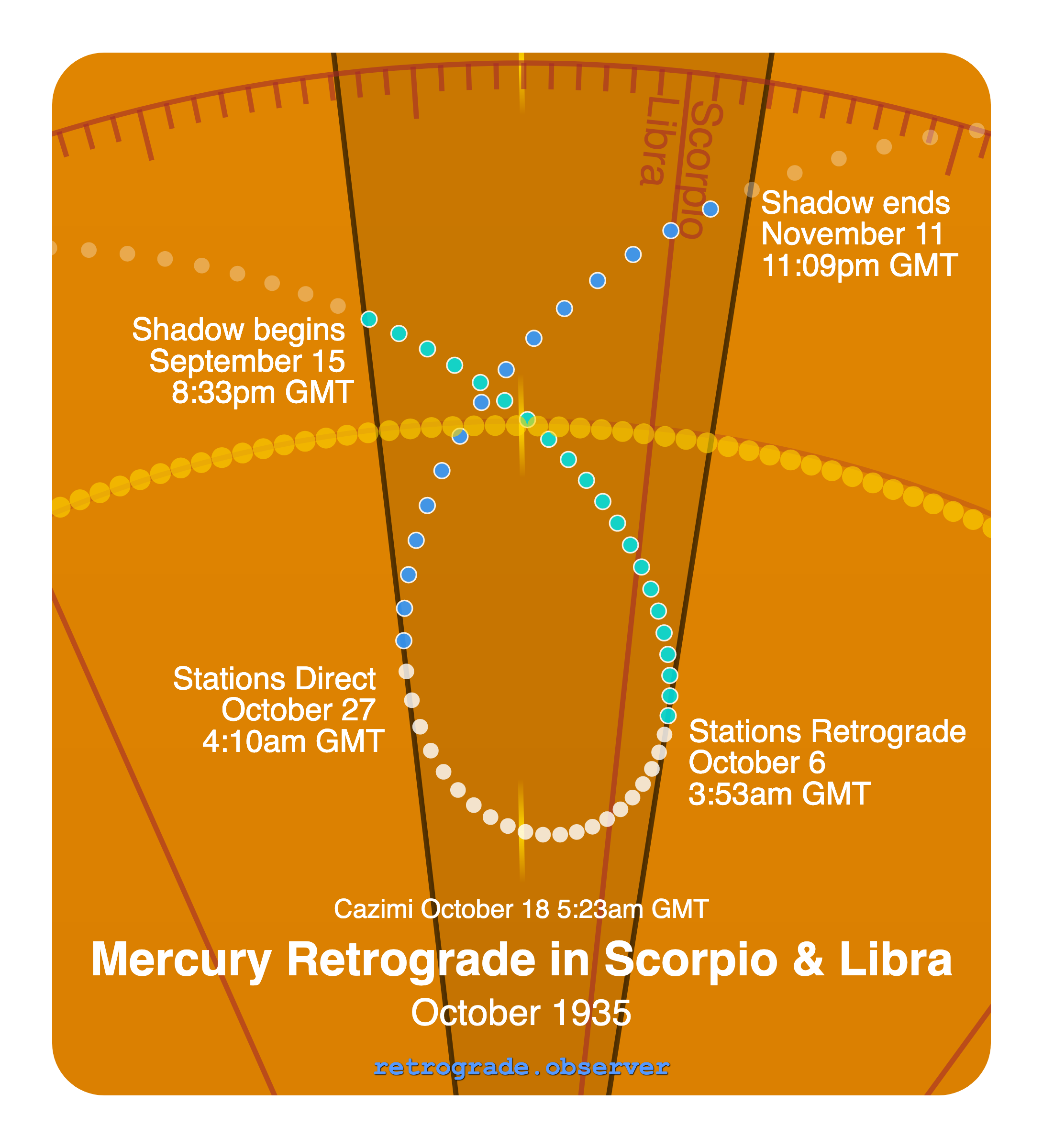 Mercury retrograde motion chart showing
Pre-Shadow Start: Sep 15, 1935
Stations Retrograde: Oct 6, 1935
Cazimi: Oct 18, 1935
Stations Direct: Oct 27, 1935
Post-Shadow End: Nov 11, 1935