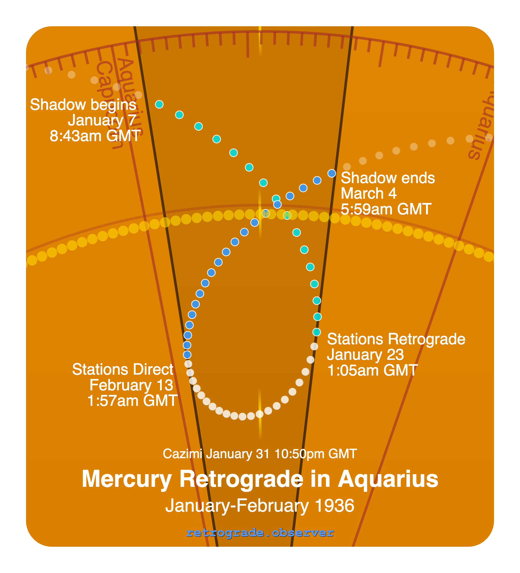 Mercury retrograde motion chart showing
Pre-Shadow Start: Jan 7, 1936
Stations Retrograde: Jan 23, 1936
Cazimi: Jan 31, 1936
Stations Direct: Feb 13, 1936
Post-Shadow End: Mar 4, 1936