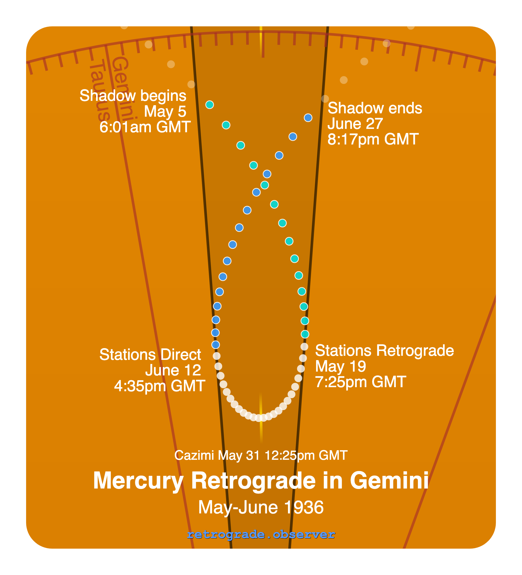 Mercury retrograde motion chart showing
Pre-Shadow Start: May 5, 1936
Stations Retrograde: May 19, 1936
Cazimi: May 31, 1936
Stations Direct: Jun 12, 1936
Post-Shadow End: Jun 27, 1936