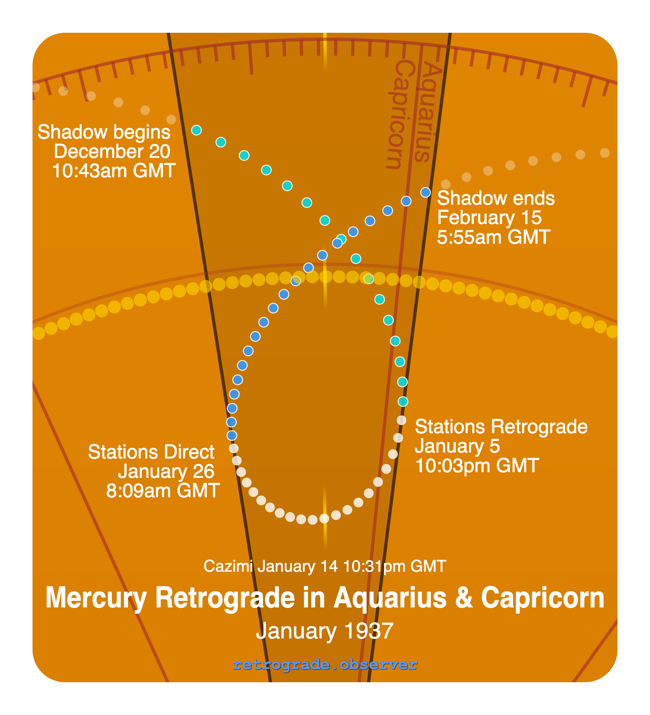 Mercury retrograde motion chart showing
Pre-Shadow Start: Dec 20, 1936
Stations Retrograde: Jan 5, 1937
Cazimi: Jan 14, 1937
Stations Direct: Jan 26, 1937
Post-Shadow End: Feb 15, 1937