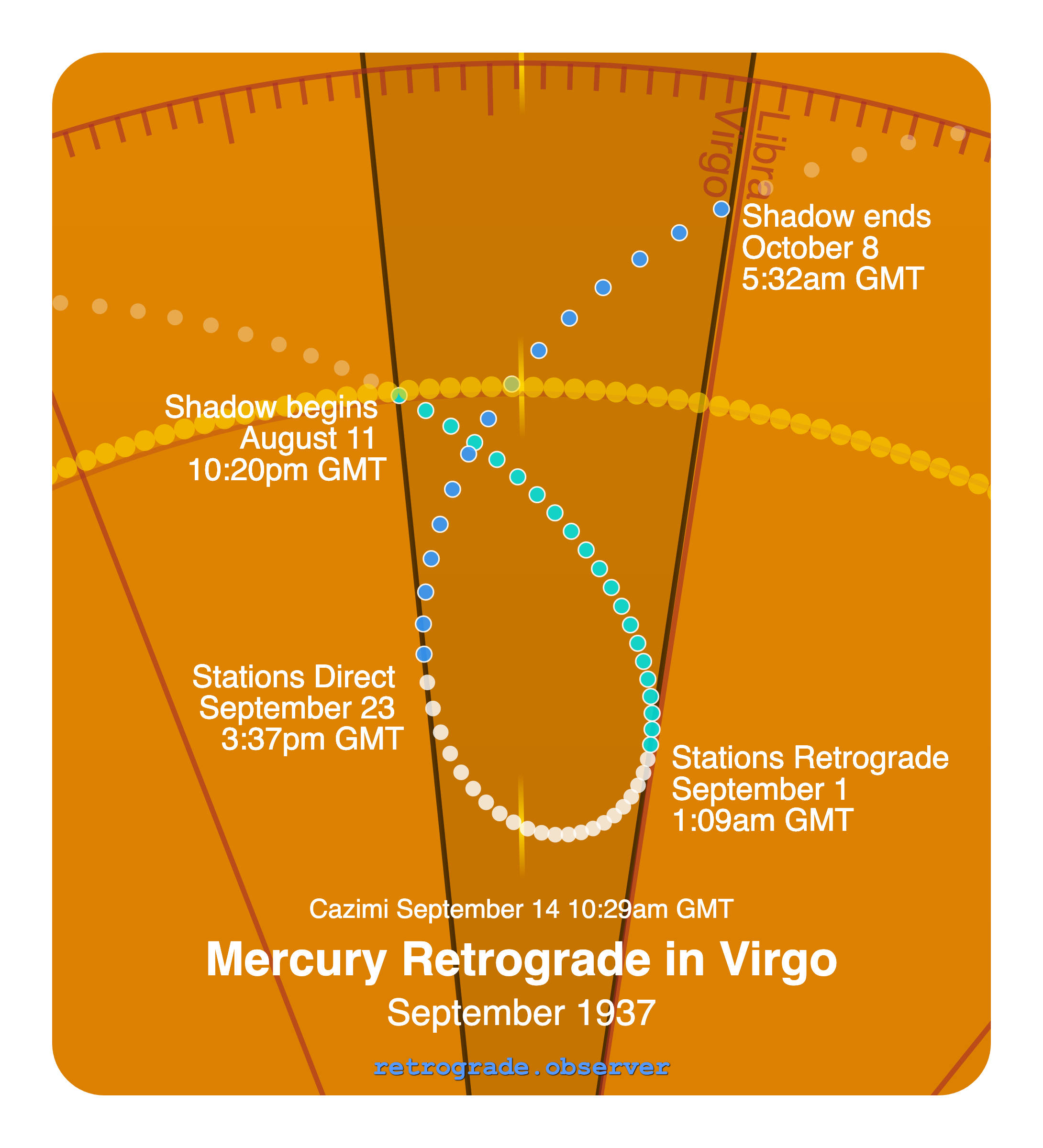 Mercury retrograde motion chart showing
Pre-Shadow Start: Aug 11, 1937
Stations Retrograde: Sep 1, 1937
Cazimi: Sep 14, 1937
Stations Direct: Sep 23, 1937
Post-Shadow End: Oct 8, 1937