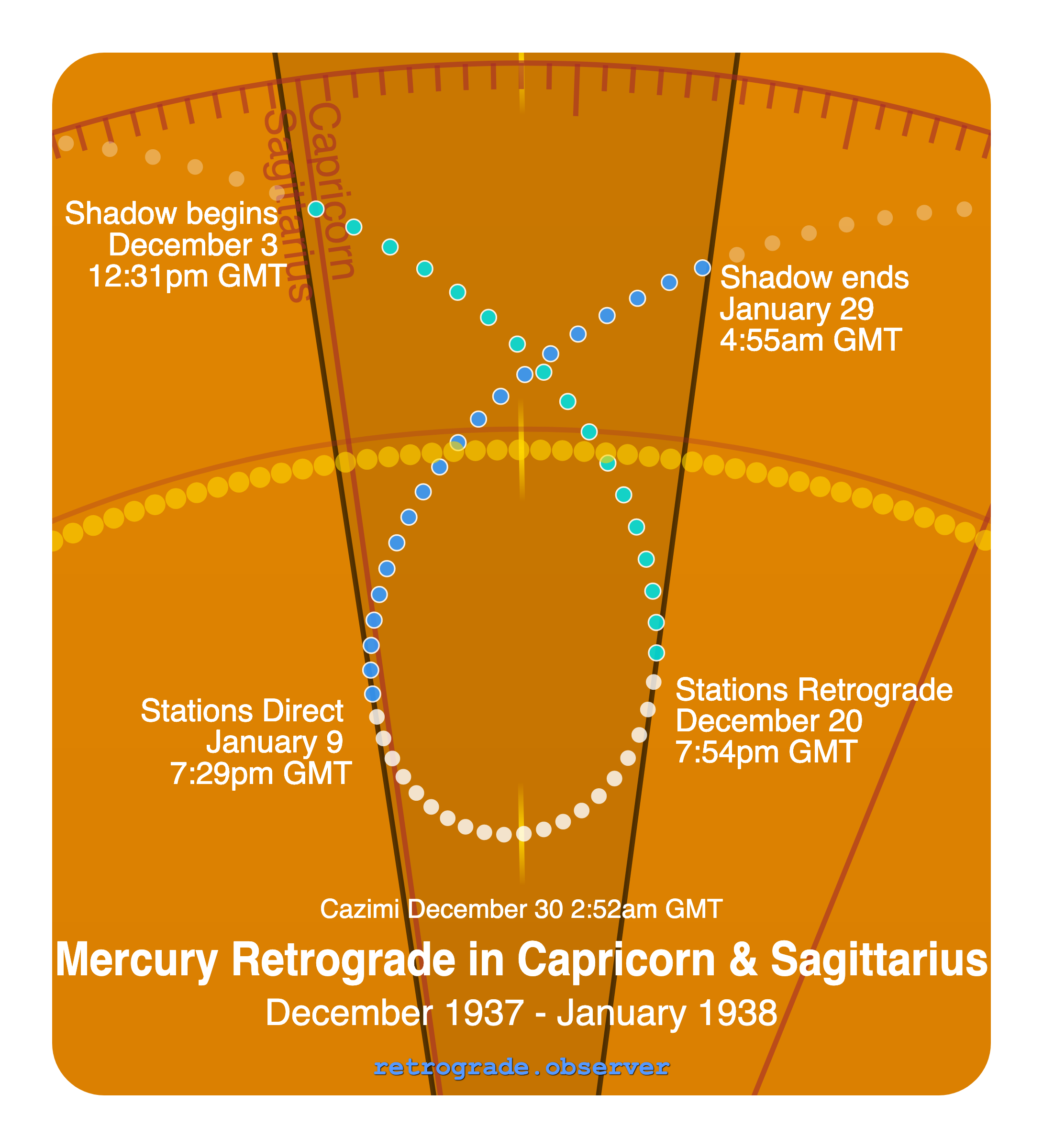 Mercury retrograde motion chart showing
Pre-Shadow Start: Dec 3, 1937
Stations Retrograde: Dec 20, 1937
Cazimi: Dec 30, 1937
Stations Direct: Jan 9, 1938
Post-Shadow End: Jan 29, 1938