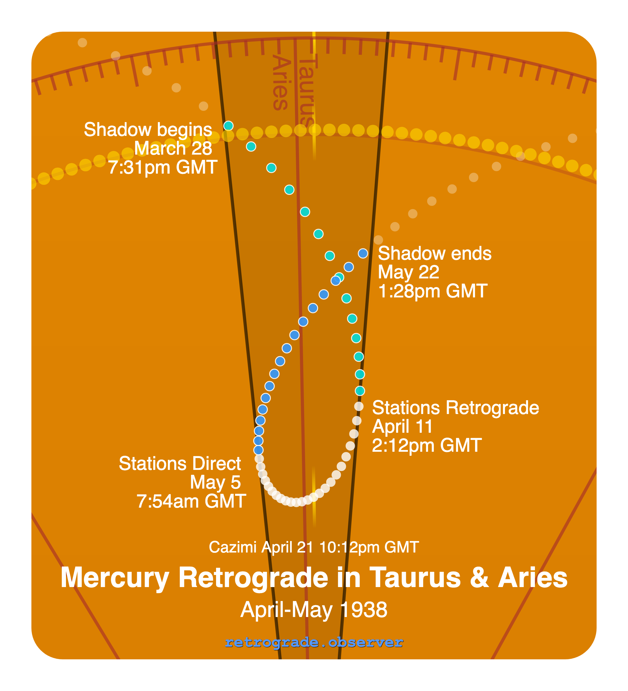 Mercury retrograde motion chart showing
Pre-Shadow Start: Mar 28, 1938
Stations Retrograde: Apr 11, 1938
Cazimi: Apr 21, 1938
Stations Direct: May 5, 1938
Post-Shadow End: May 22, 1938