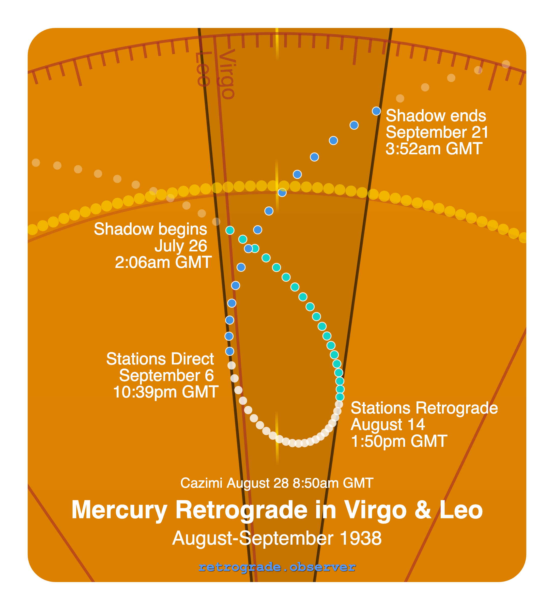 Mercury retrograde motion chart showing
Pre-Shadow Start: Jul 26, 1938
Stations Retrograde: Aug 14, 1938
Cazimi: Aug 28, 1938
Stations Direct: Sep 6, 1938
Post-Shadow End: Sep 21, 1938