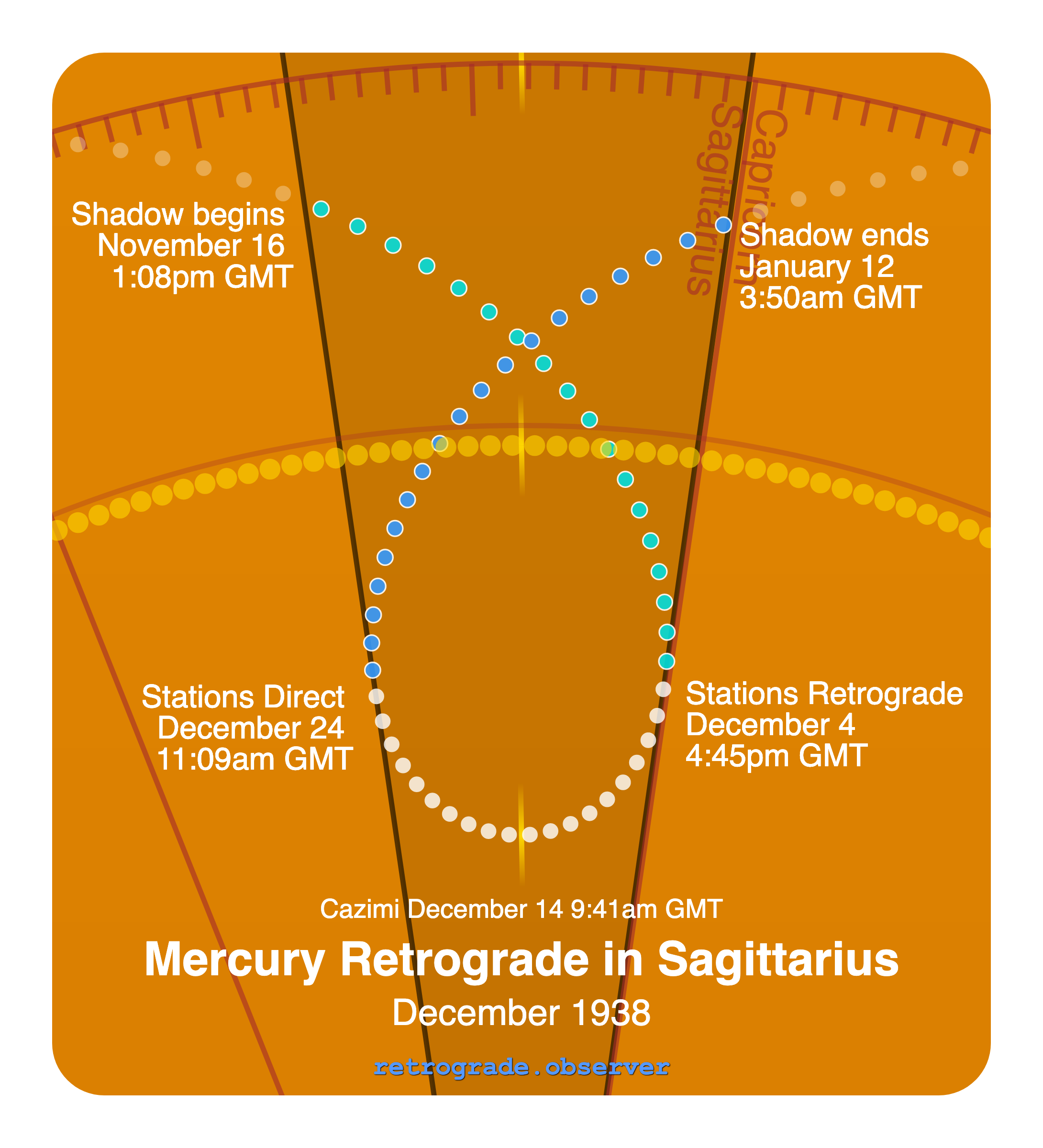 Mercury retrograde motion chart showing
Pre-Shadow Start: Nov 16, 1938
Stations Retrograde: Dec 4, 1938
Cazimi: Dec 14, 1938
Stations Direct: Dec 24, 1938
Post-Shadow End: Jan 12, 1939