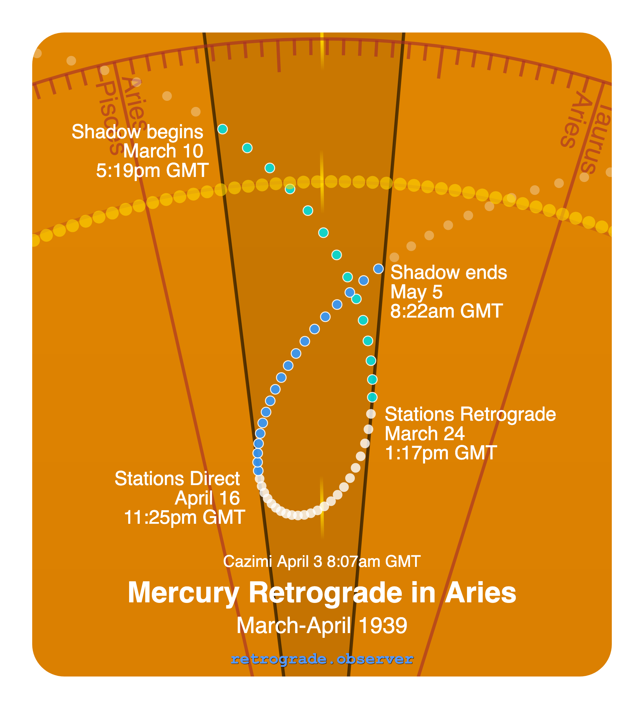 Mercury retrograde motion chart showing
Pre-Shadow Start: Mar 10, 1939
Stations Retrograde: Mar 24, 1939
Cazimi: Apr 3, 1939
Stations Direct: Apr 16, 1939
Post-Shadow End: May 5, 1939