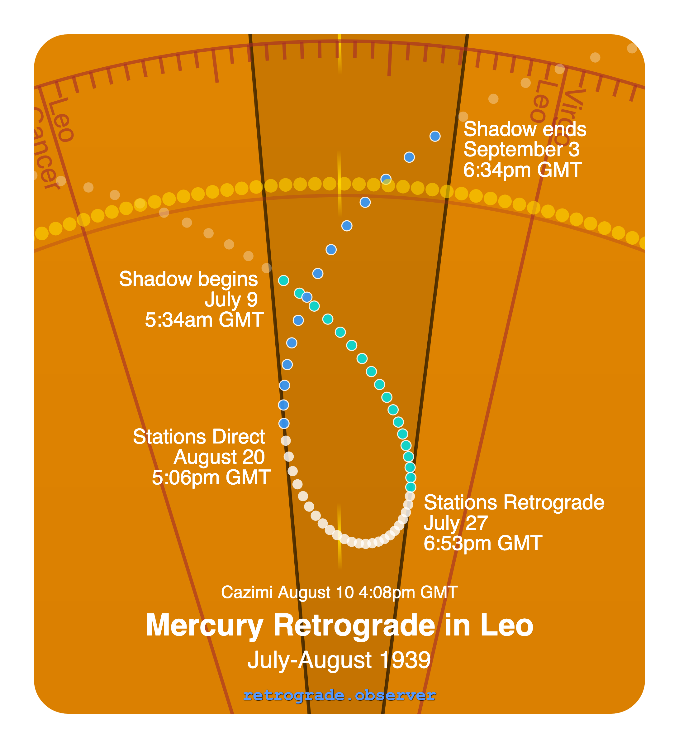 Mercury retrograde motion chart showing
Pre-Shadow Start: Jul 9, 1939
Stations Retrograde: Jul 27, 1939
Cazimi: Aug 10, 1939
Stations Direct: Aug 20, 1939
Post-Shadow End: Sep 3, 1939