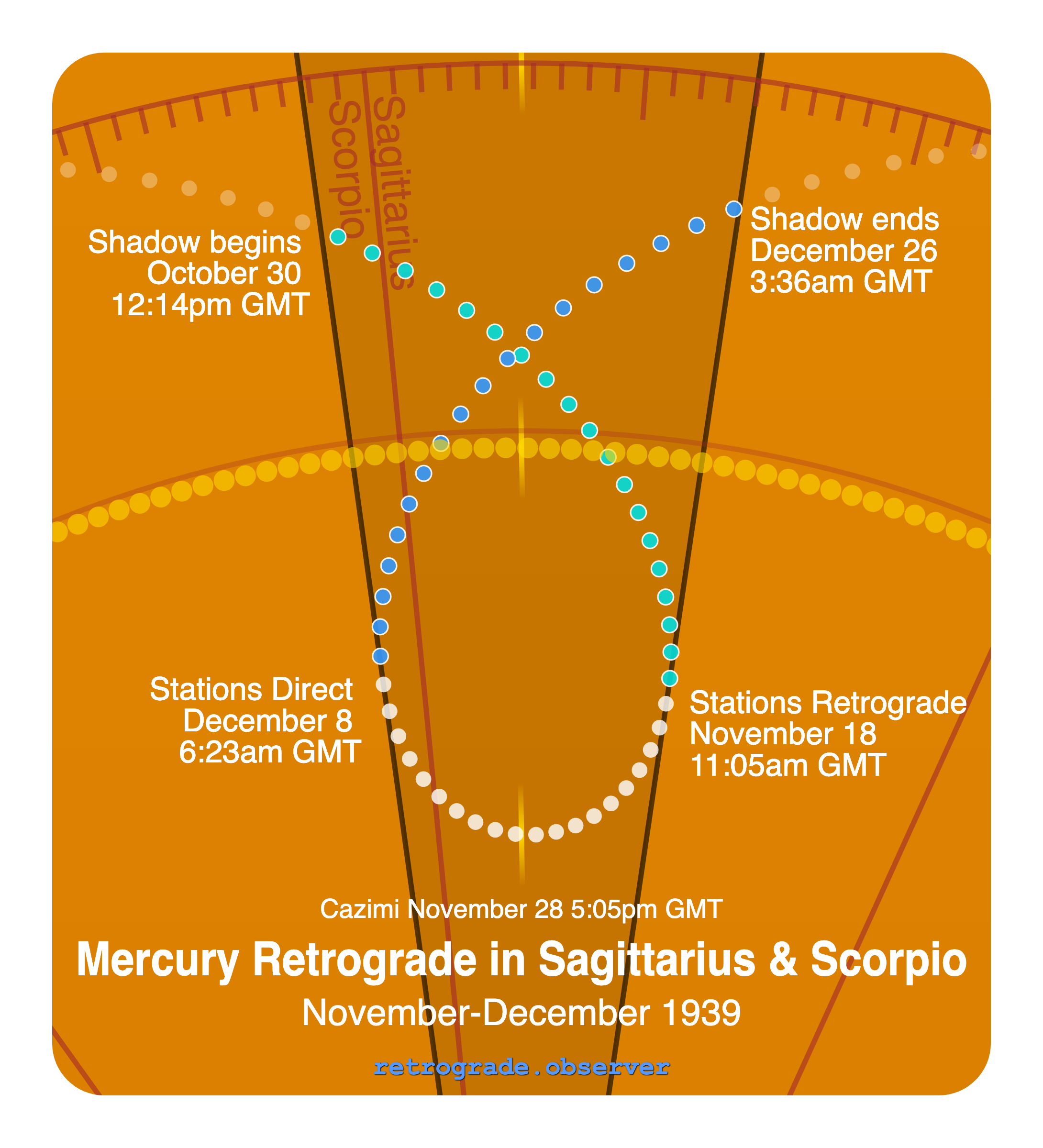 Mercury retrograde motion chart showing
Pre-Shadow Start: Oct 30, 1939
Stations Retrograde: Nov 18, 1939
Cazimi: Nov 28, 1939
Stations Direct: Dec 8, 1939
Post-Shadow End: Dec 26, 1939