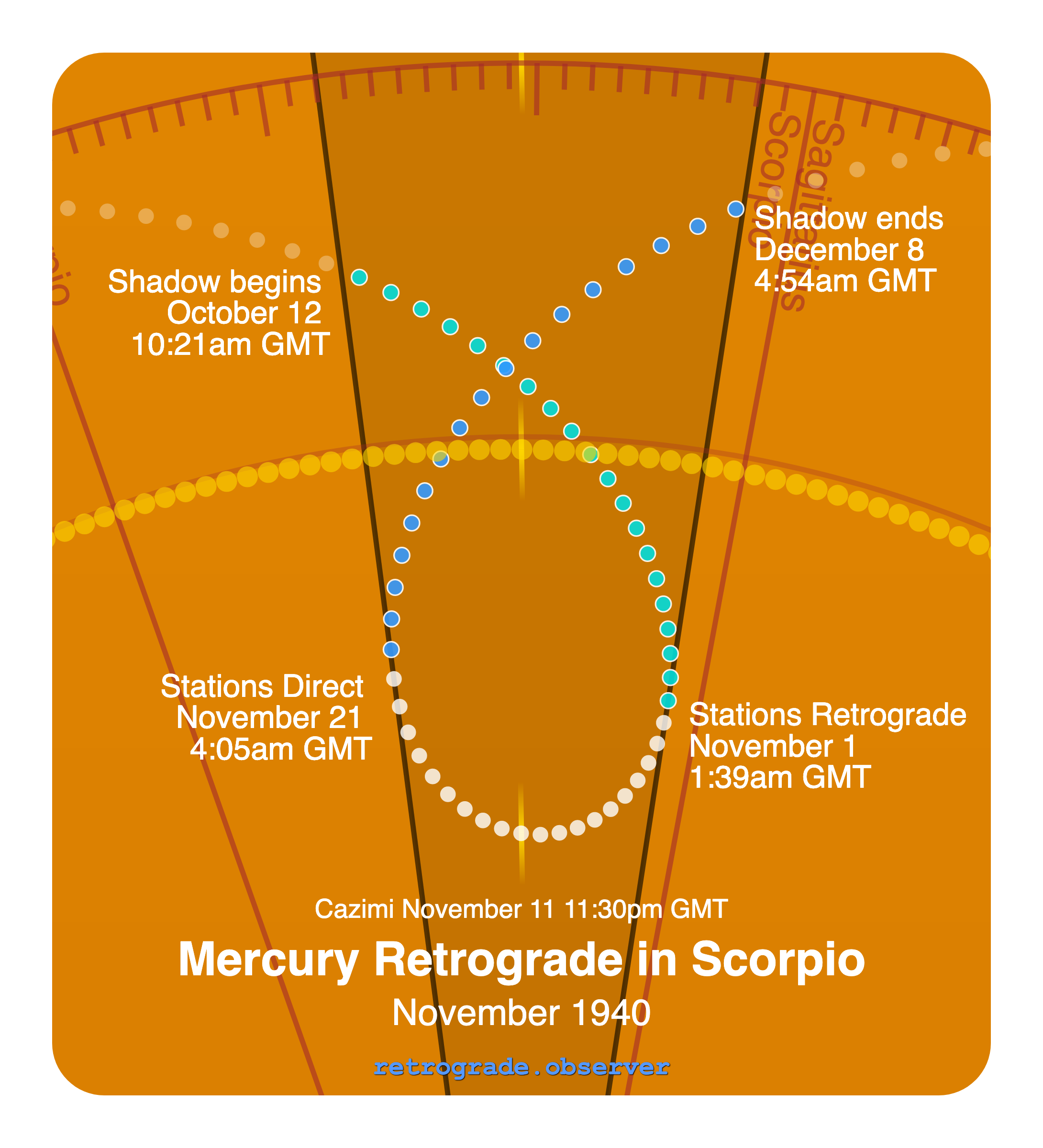 Mercury retrograde motion chart showing
Pre-Shadow Start: Oct 12, 1940
Stations Retrograde: Nov 1, 1940
Cazimi: Nov 11, 1940
Stations Direct: Nov 21, 1940
Post-Shadow End: Dec 8, 1940