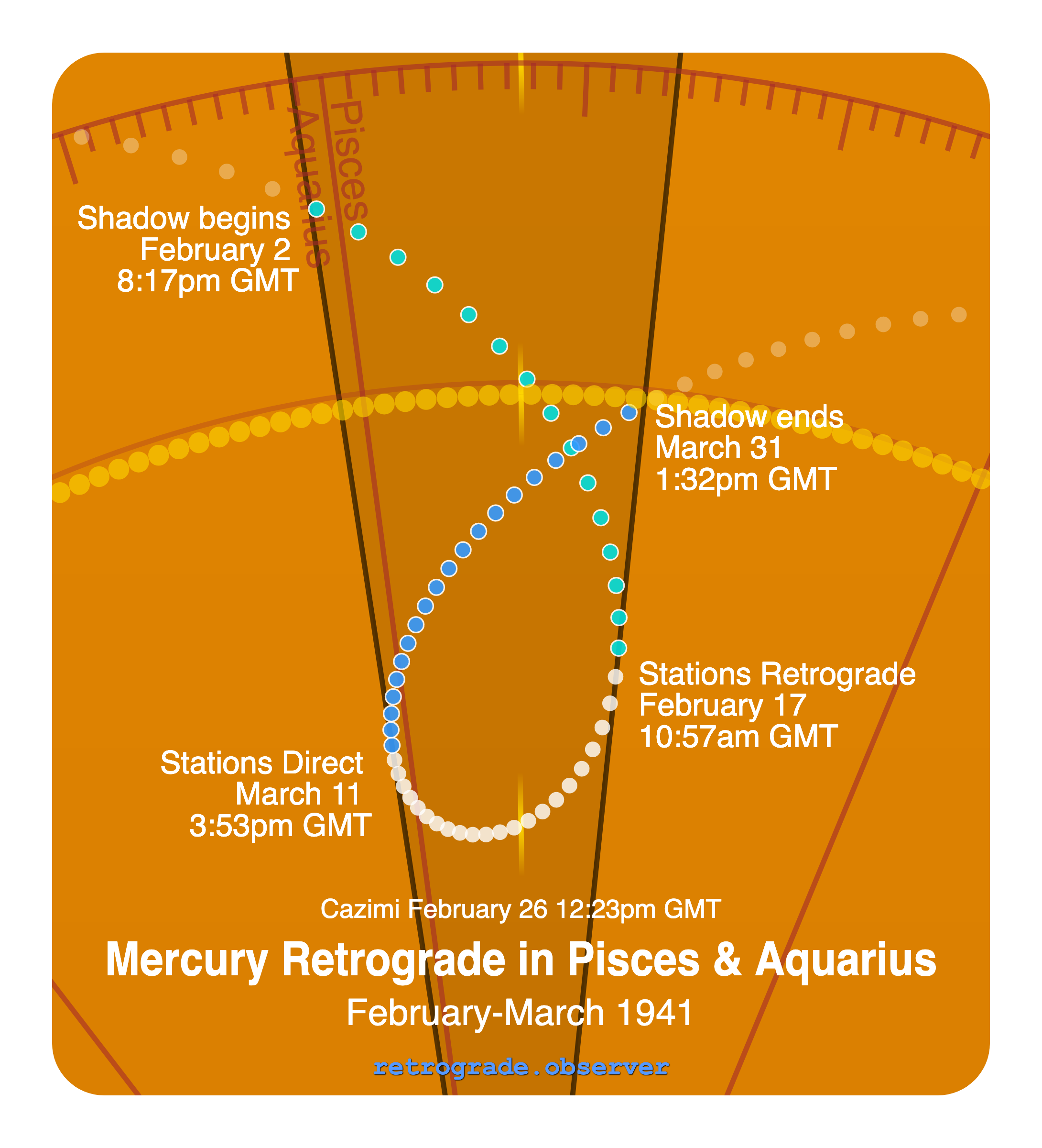 Mercury retrograde motion chart showing
Pre-Shadow Start: Feb 2, 1941
Stations Retrograde: Feb 17, 1941
Cazimi: Feb 26, 1941
Stations Direct: Mar 11, 1941
Post-Shadow End: Mar 31, 1941