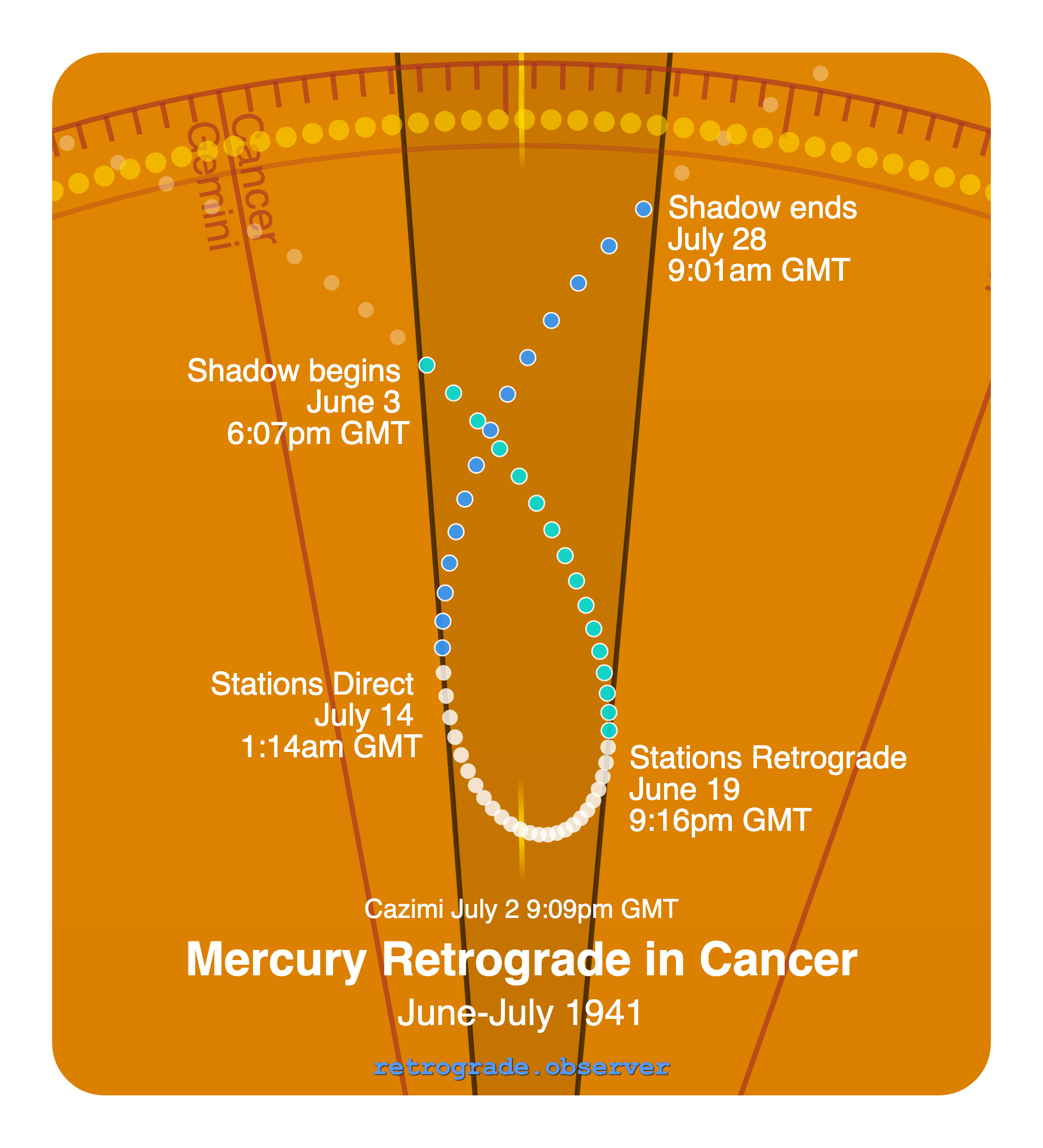 Mercury retrograde motion chart showing
Pre-Shadow Start: Jun 3, 1941
Stations Retrograde: Jun 19, 1941
Cazimi: Jul 2, 1941
Stations Direct: Jul 14, 1941
Post-Shadow End: Jul 28, 1941