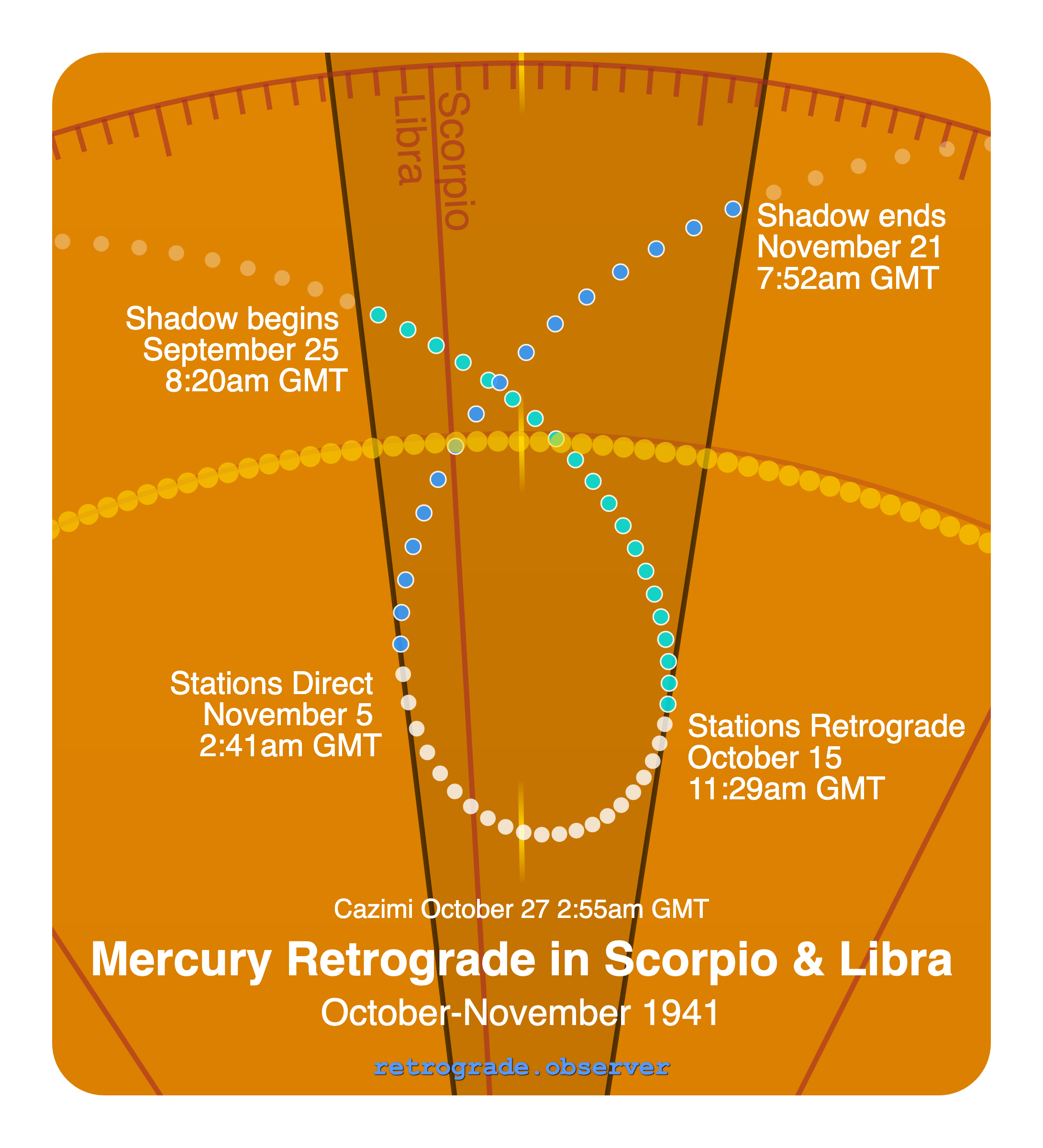 Mercury retrograde motion chart showing
Pre-Shadow Start: Sep 25, 1941
Stations Retrograde: Oct 15, 1941
Cazimi: Oct 27, 1941
Stations Direct: Nov 5, 1941
Post-Shadow End: Nov 21, 1941