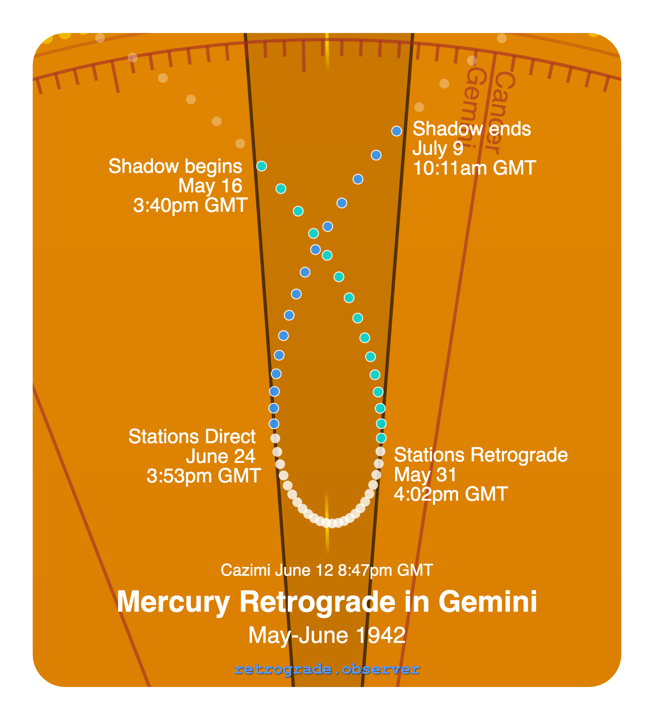 Mercury retrograde motion chart showing
Pre-Shadow Start: May 16, 1942
Stations Retrograde: May 31, 1942
Cazimi: Jun 12, 1942
Stations Direct: Jun 24, 1942
Post-Shadow End: Jul 9, 1942