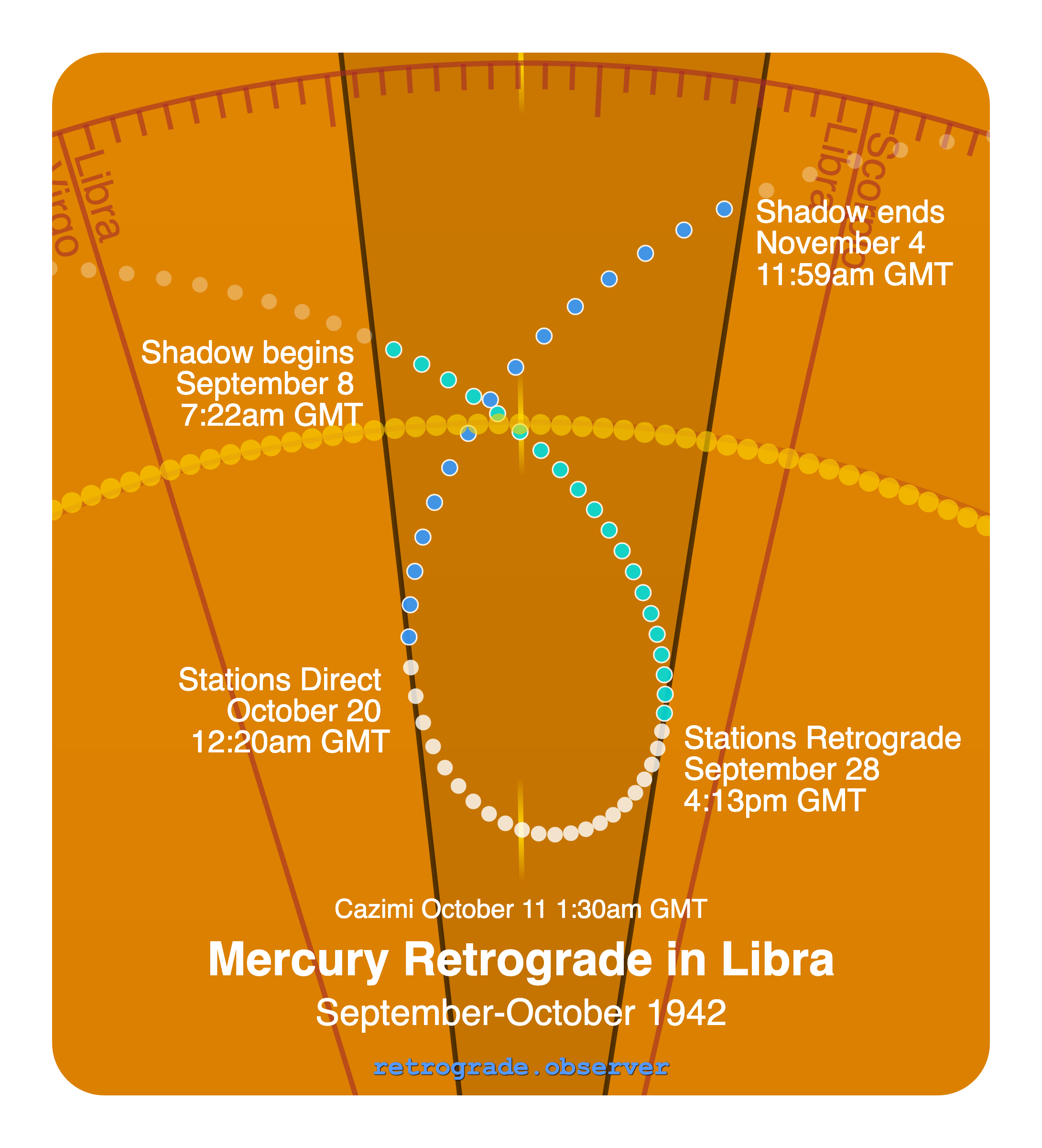 Mercury retrograde motion chart showing
Pre-Shadow Start: Sep 8, 1942
Stations Retrograde: Sep 28, 1942
Cazimi: Oct 11, 1942
Stations Direct: Oct 20, 1942
Post-Shadow End: Nov 4, 1942