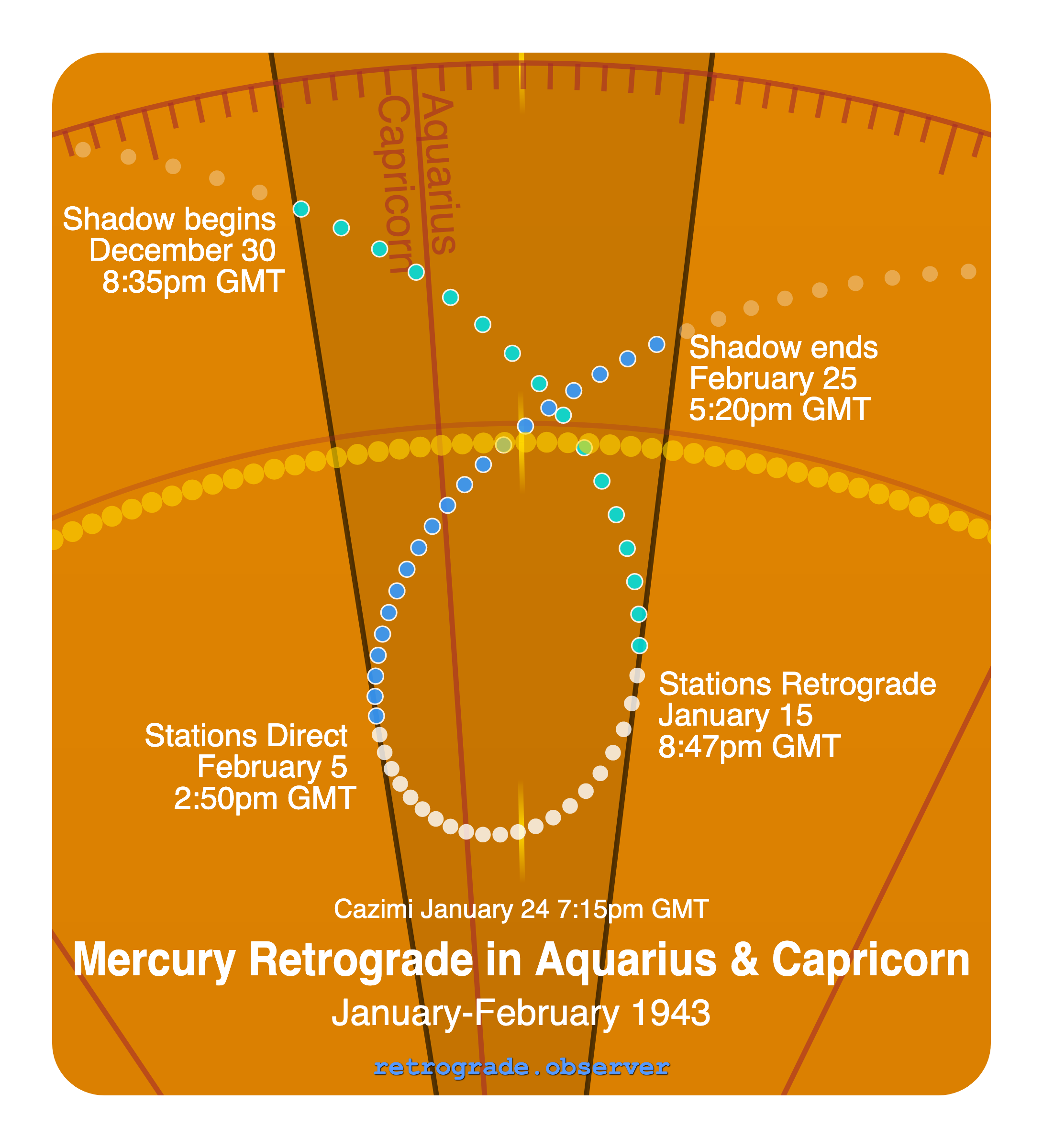 Mercury retrograde motion chart showing
Pre-Shadow Start: Dec 30, 1942
Stations Retrograde: Jan 15, 1943
Cazimi: Jan 24, 1943
Stations Direct: Feb 5, 1943
Post-Shadow End: Feb 25, 1943