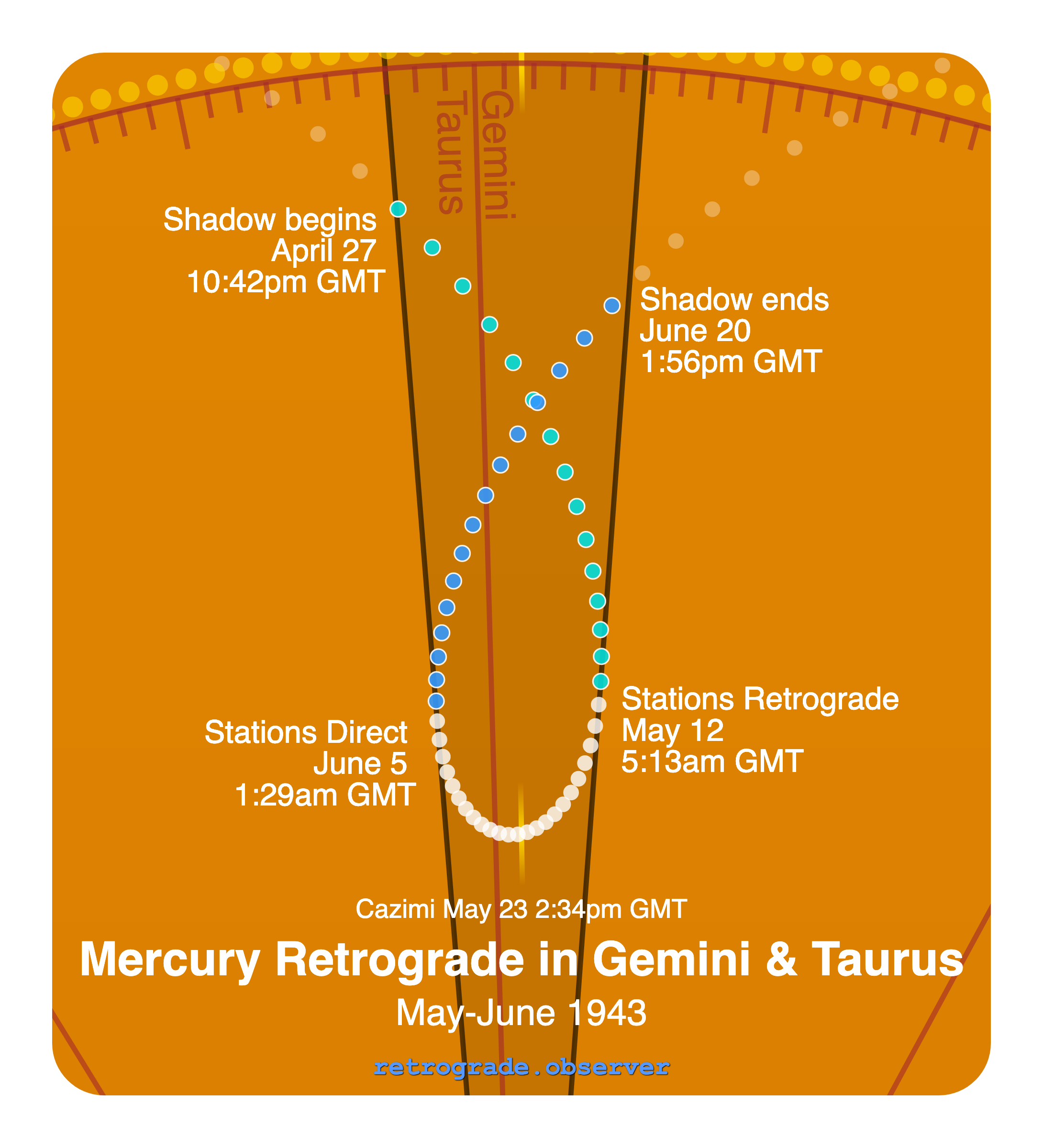 Mercury retrograde motion chart showing
Pre-Shadow Start: Apr 27, 1943
Stations Retrograde: May 12, 1943
Cazimi: May 23, 1943
Stations Direct: Jun 5, 1943
Post-Shadow End: Jun 20, 1943