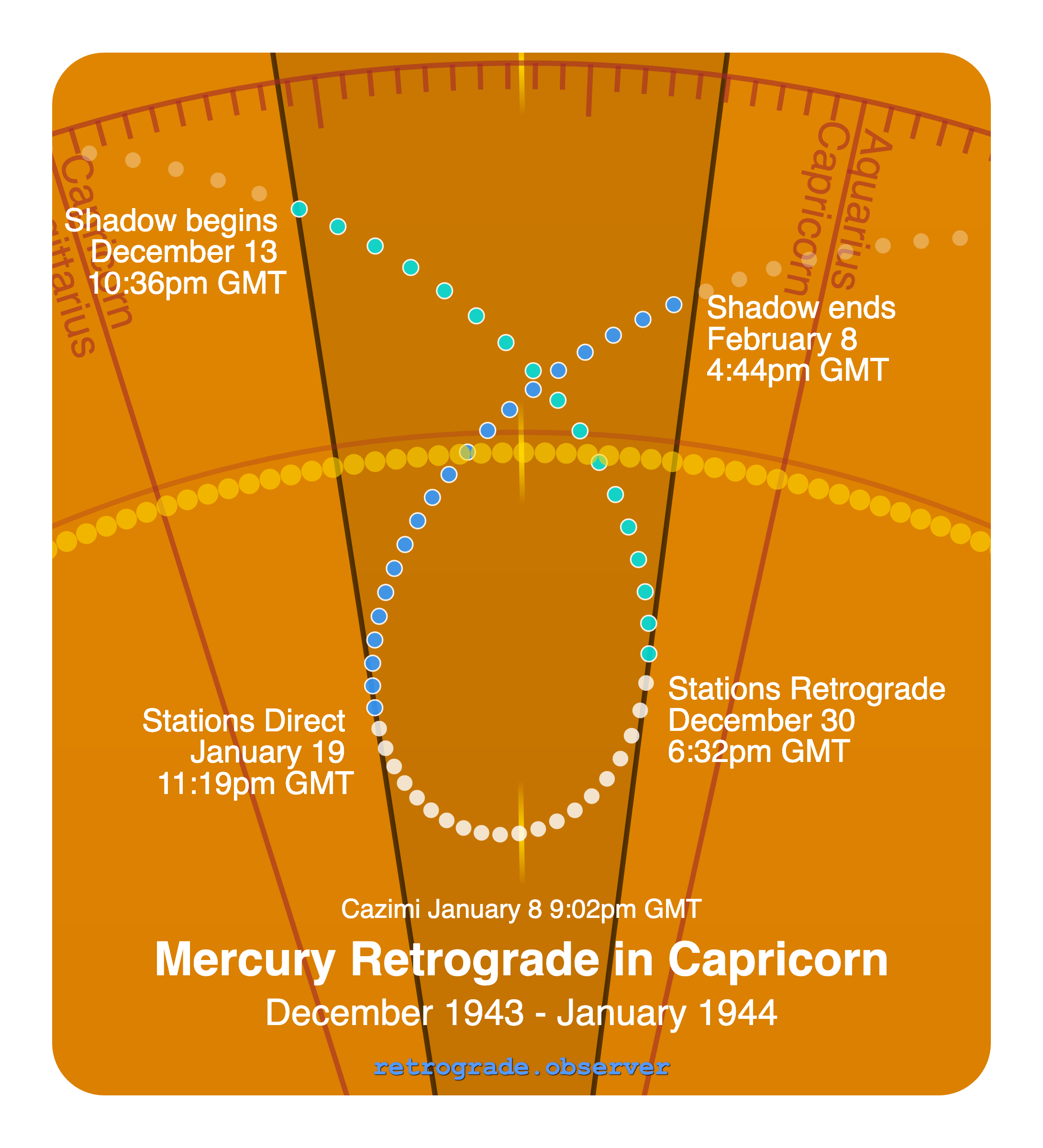 Mercury retrograde motion chart showing
Pre-Shadow Start: Dec 13, 1943
Stations Retrograde: Dec 30, 1943
Cazimi: Jan 8, 1944
Stations Direct: Jan 19, 1944
Post-Shadow End: Feb 8, 1944