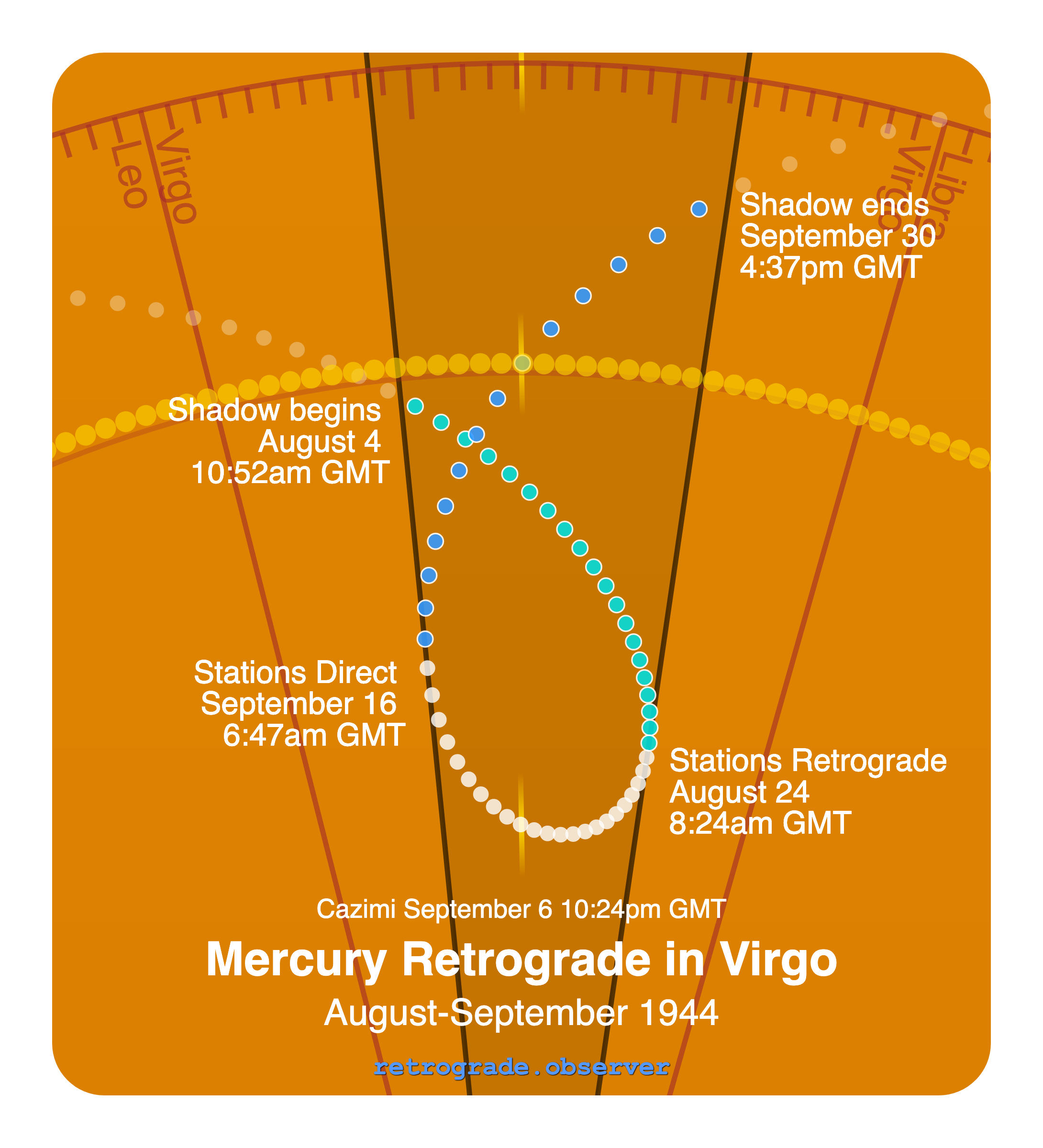 Mercury retrograde motion chart showing
Pre-Shadow Start: Aug 4, 1944
Stations Retrograde: Aug 24, 1944
Cazimi: Sep 6, 1944
Stations Direct: Sep 16, 1944
Post-Shadow End: Sep 30, 1944