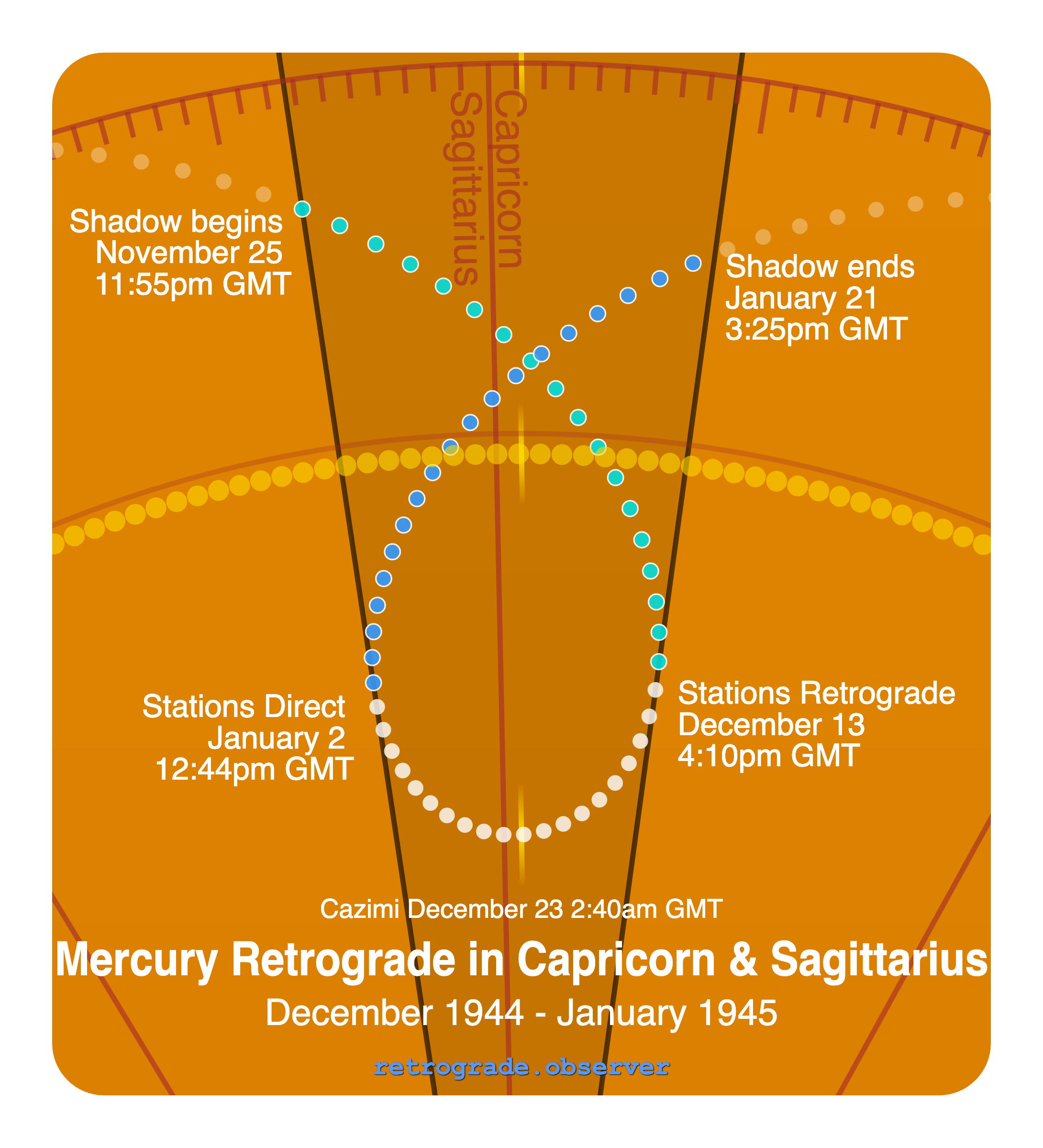 Mercury retrograde motion chart showing
Pre-Shadow Start: Nov 25, 1944
Stations Retrograde: Dec 13, 1944
Cazimi: Dec 23, 1944
Stations Direct: Jan 2, 1945
Post-Shadow End: Jan 21, 1945
