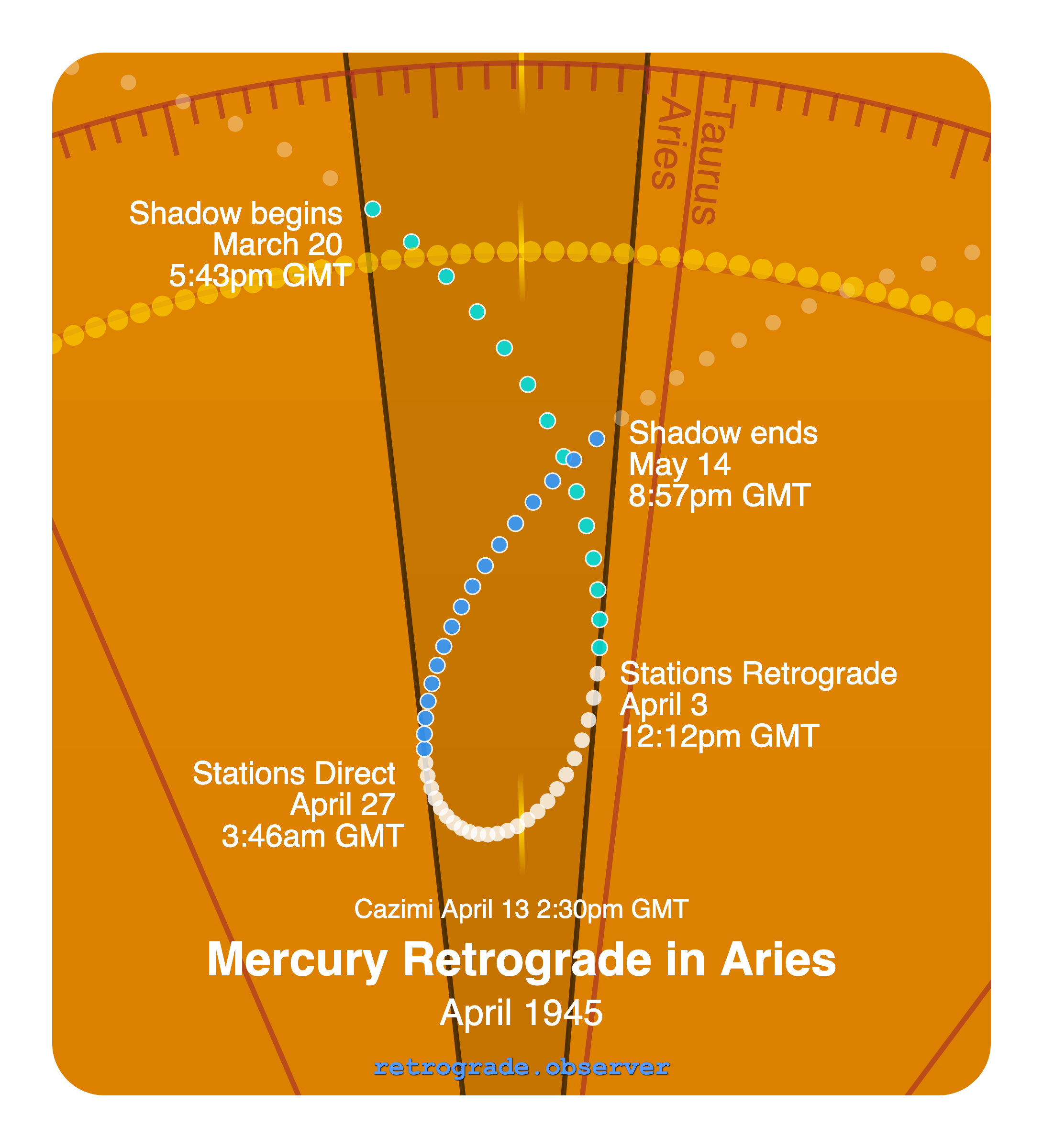 Mercury retrograde motion chart showing
Pre-Shadow Start: Mar 20, 1945
Stations Retrograde: Apr 3, 1945
Cazimi: Apr 13, 1945
Stations Direct: Apr 27, 1945
Post-Shadow End: May 14, 1945