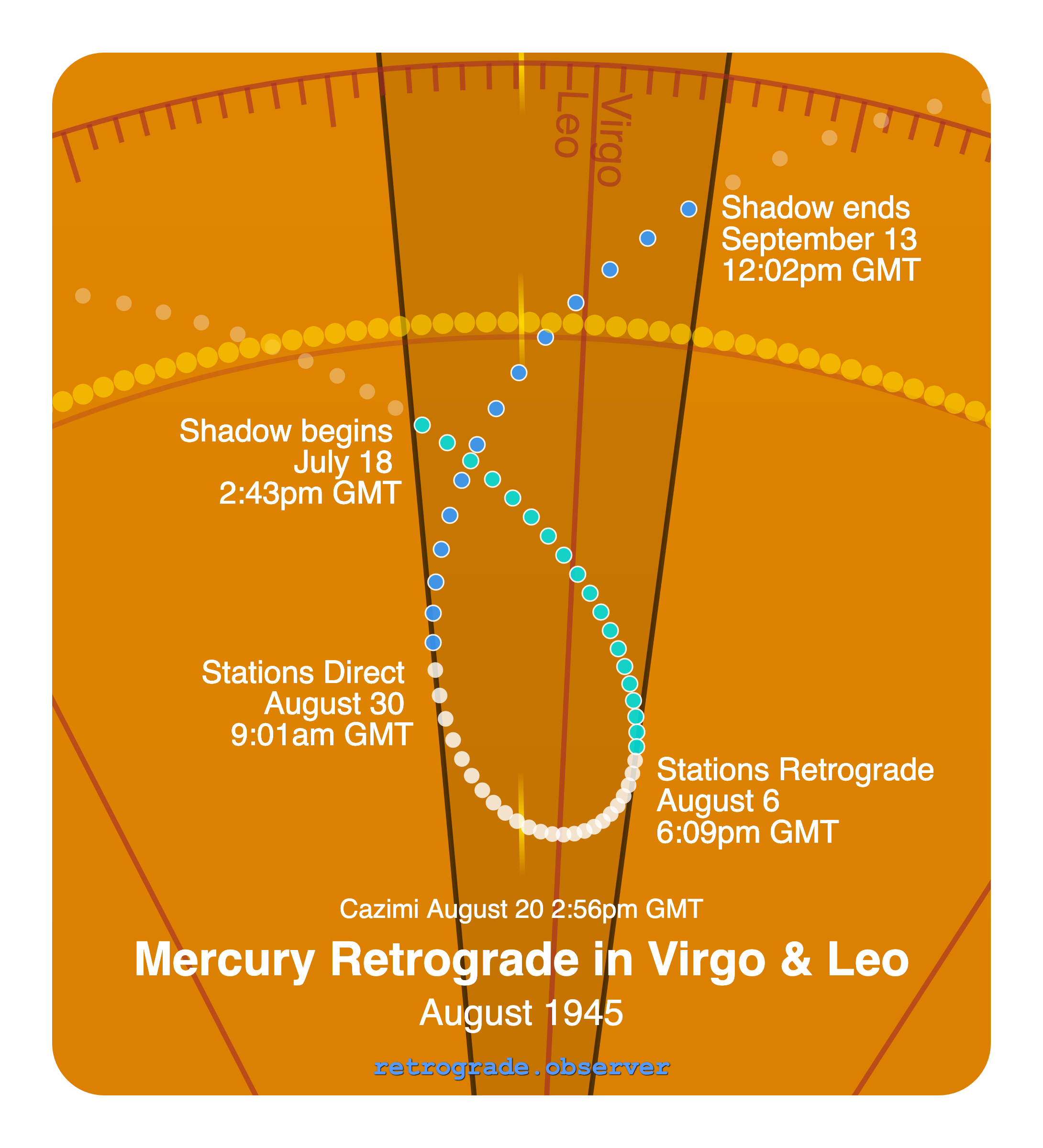 Mercury retrograde motion chart showing
Pre-Shadow Start: Jul 18, 1945
Stations Retrograde: Aug 6, 1945
Cazimi: Aug 20, 1945
Stations Direct: Aug 30, 1945
Post-Shadow End: Sep 13, 1945
