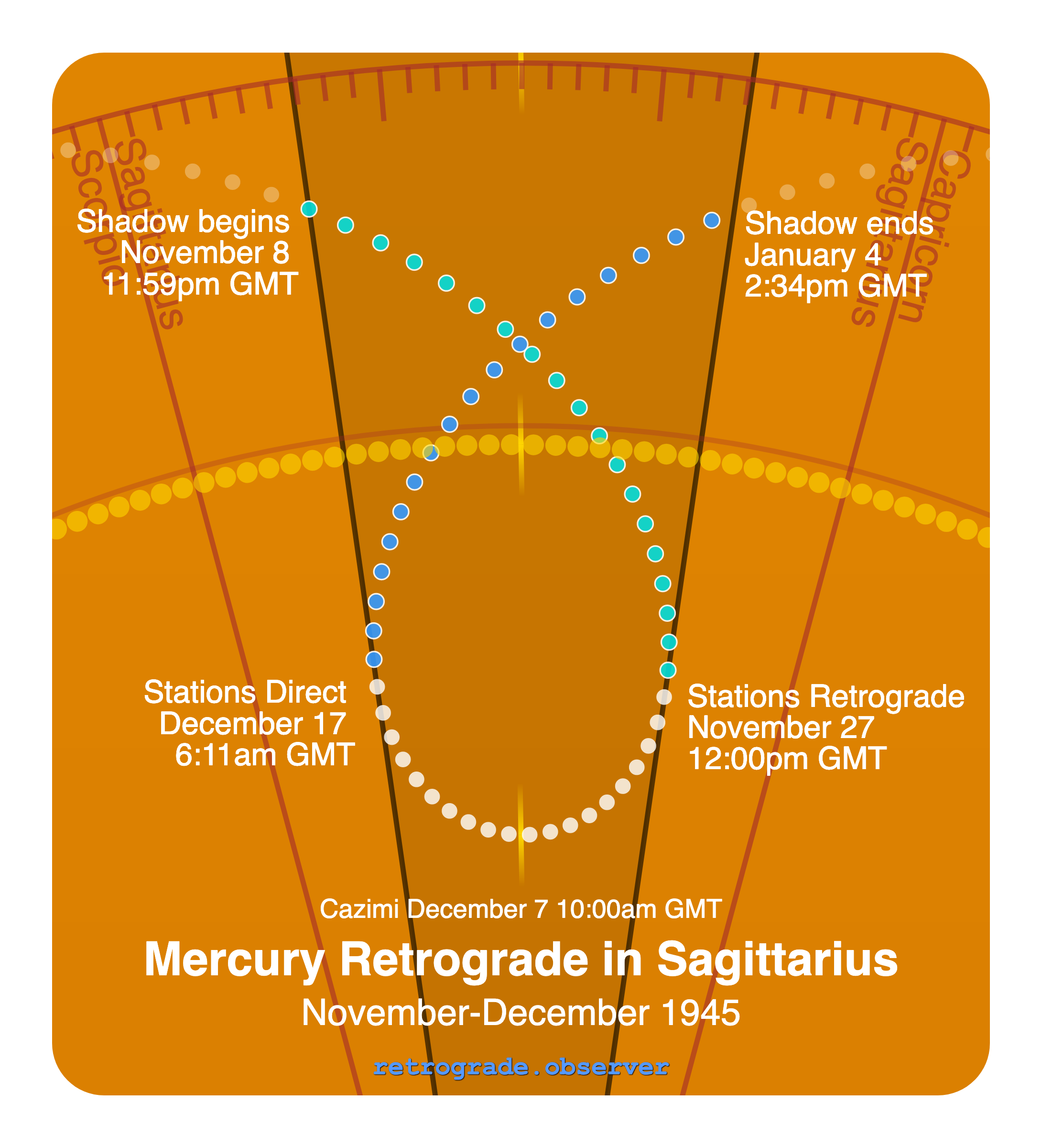 Mercury retrograde motion chart showing
Pre-Shadow Start: Nov 8, 1945
Stations Retrograde: Nov 27, 1945
Cazimi: Dec 7, 1945
Stations Direct: Dec 17, 1945
Post-Shadow End: Jan 4, 1946