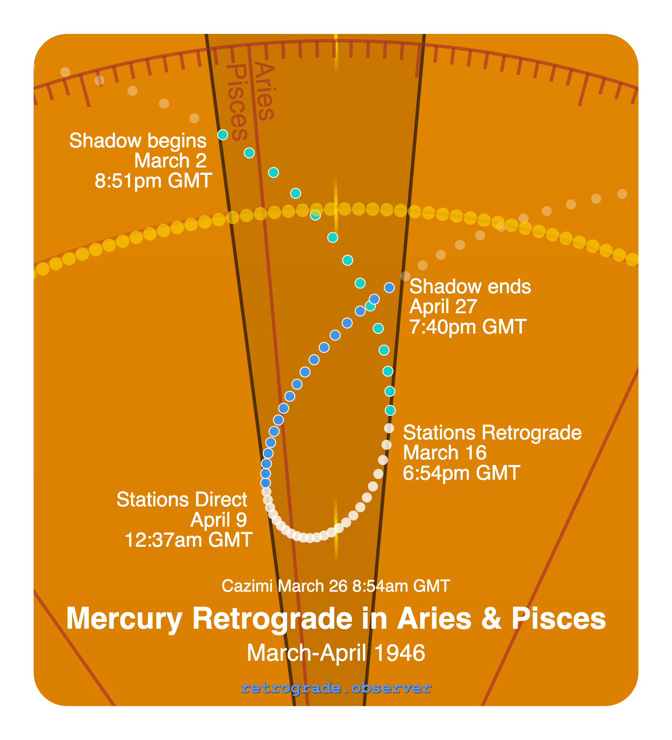 Mercury retrograde motion chart showing
Pre-Shadow Start: Mar 2, 1946
Stations Retrograde: Mar 16, 1946
Cazimi: Mar 26, 1946
Stations Direct: Apr 9, 1946
Post-Shadow End: Apr 27, 1946