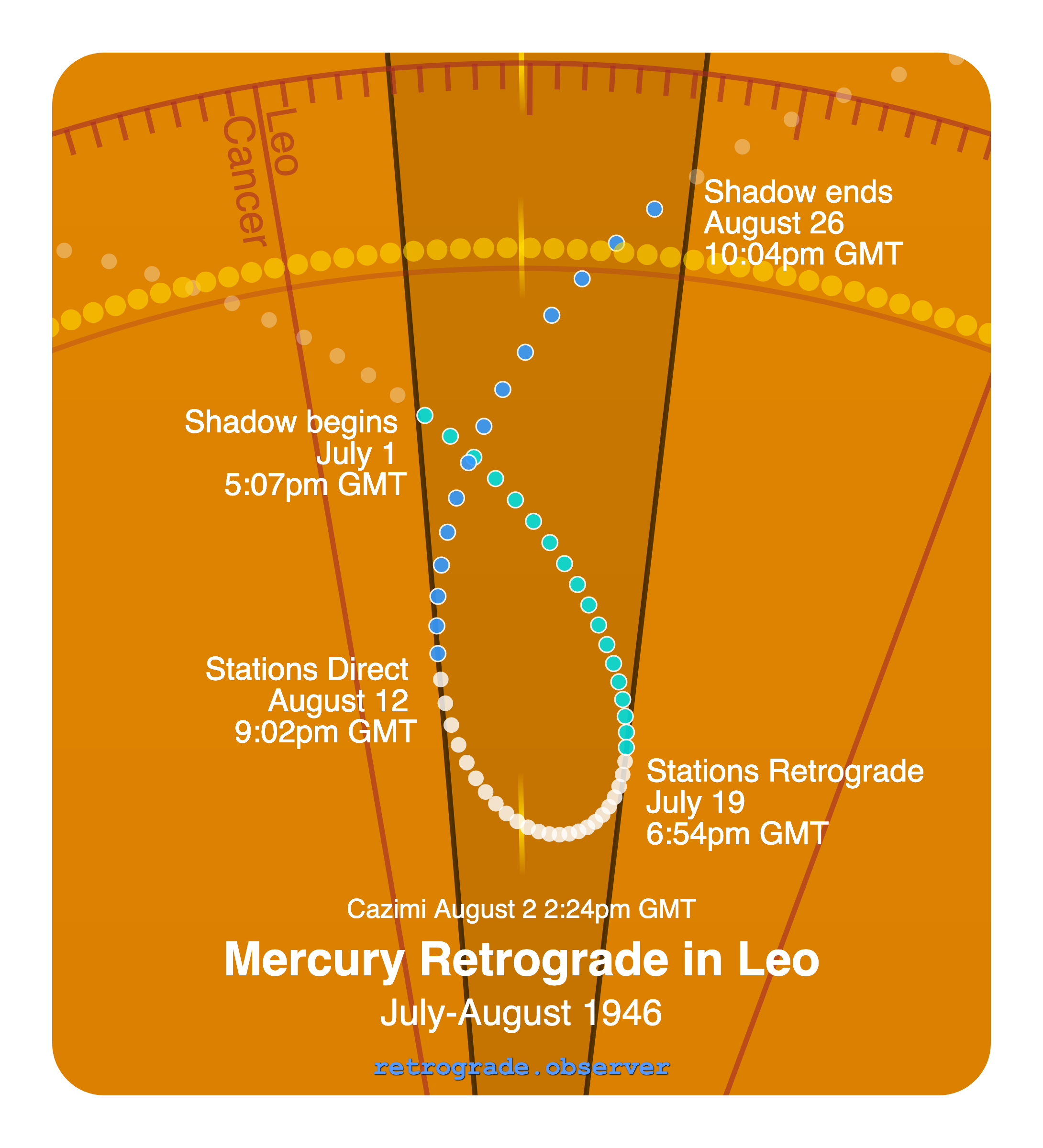 Mercury retrograde motion chart showing
Pre-Shadow Start: Jul 1, 1946
Stations Retrograde: Jul 19, 1946
Cazimi: Aug 2, 1946
Stations Direct: Aug 12, 1946
Post-Shadow End: Aug 26, 1946