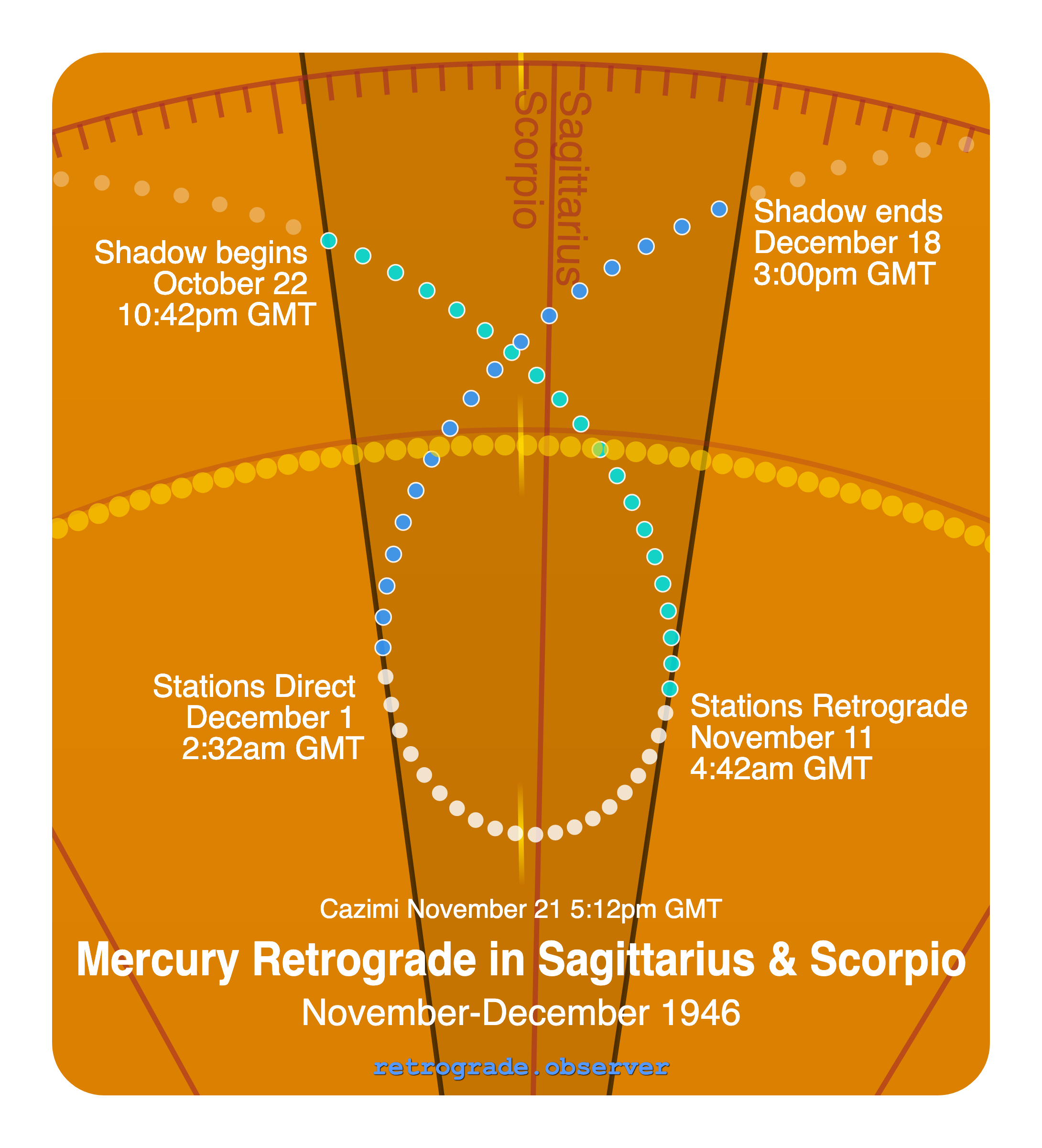 Mercury retrograde motion chart showing
Pre-Shadow Start: Oct 22, 1946
Stations Retrograde: Nov 11, 1946
Cazimi: Nov 21, 1946
Stations Direct: Dec 1, 1946
Post-Shadow End: Dec 18, 1946