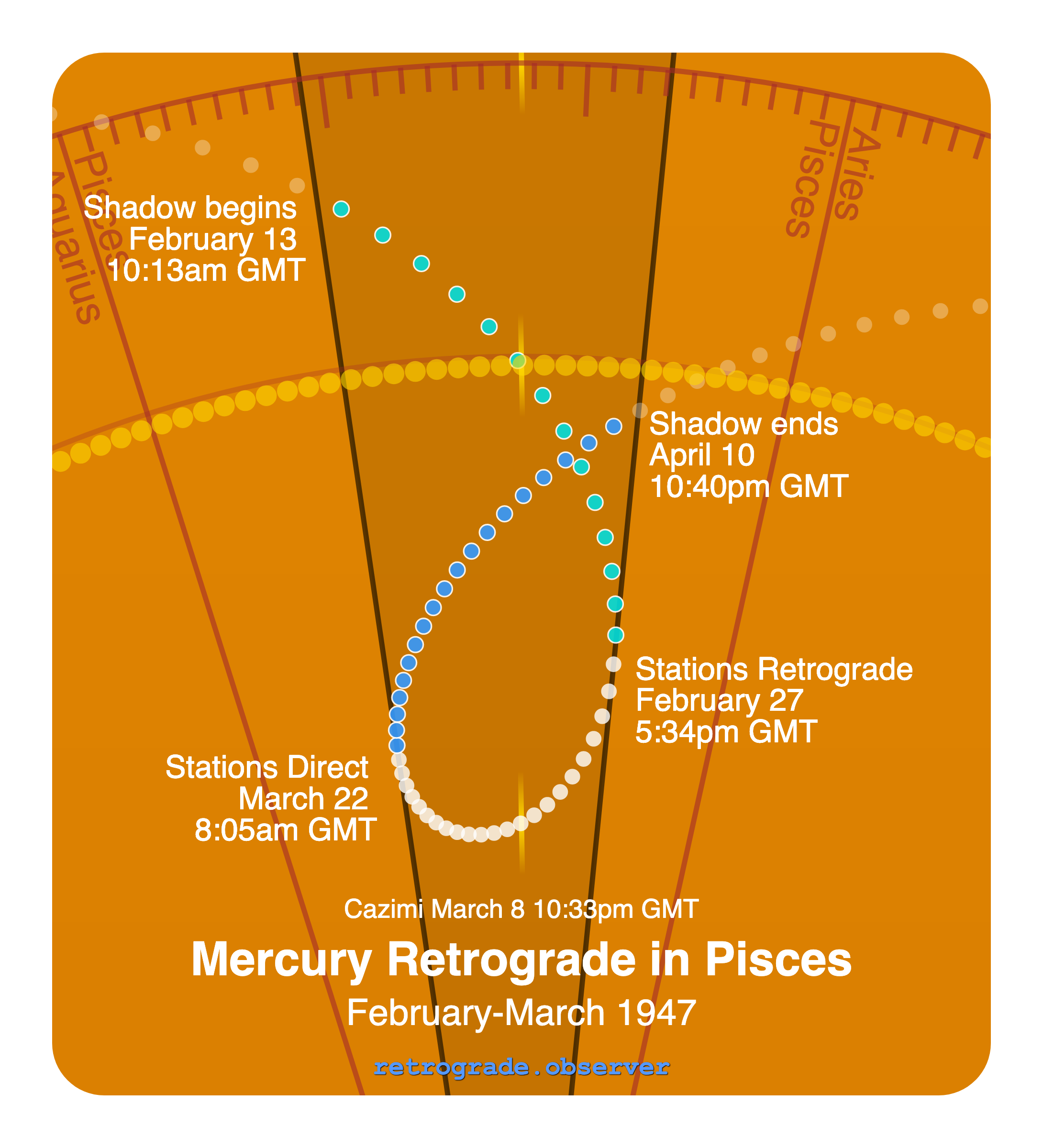 Mercury retrograde motion chart showing
Pre-Shadow Start: Feb 13, 1947
Stations Retrograde: Feb 27, 1947
Cazimi: Mar 8, 1947
Stations Direct: Mar 22, 1947
Post-Shadow End: Apr 10, 1947