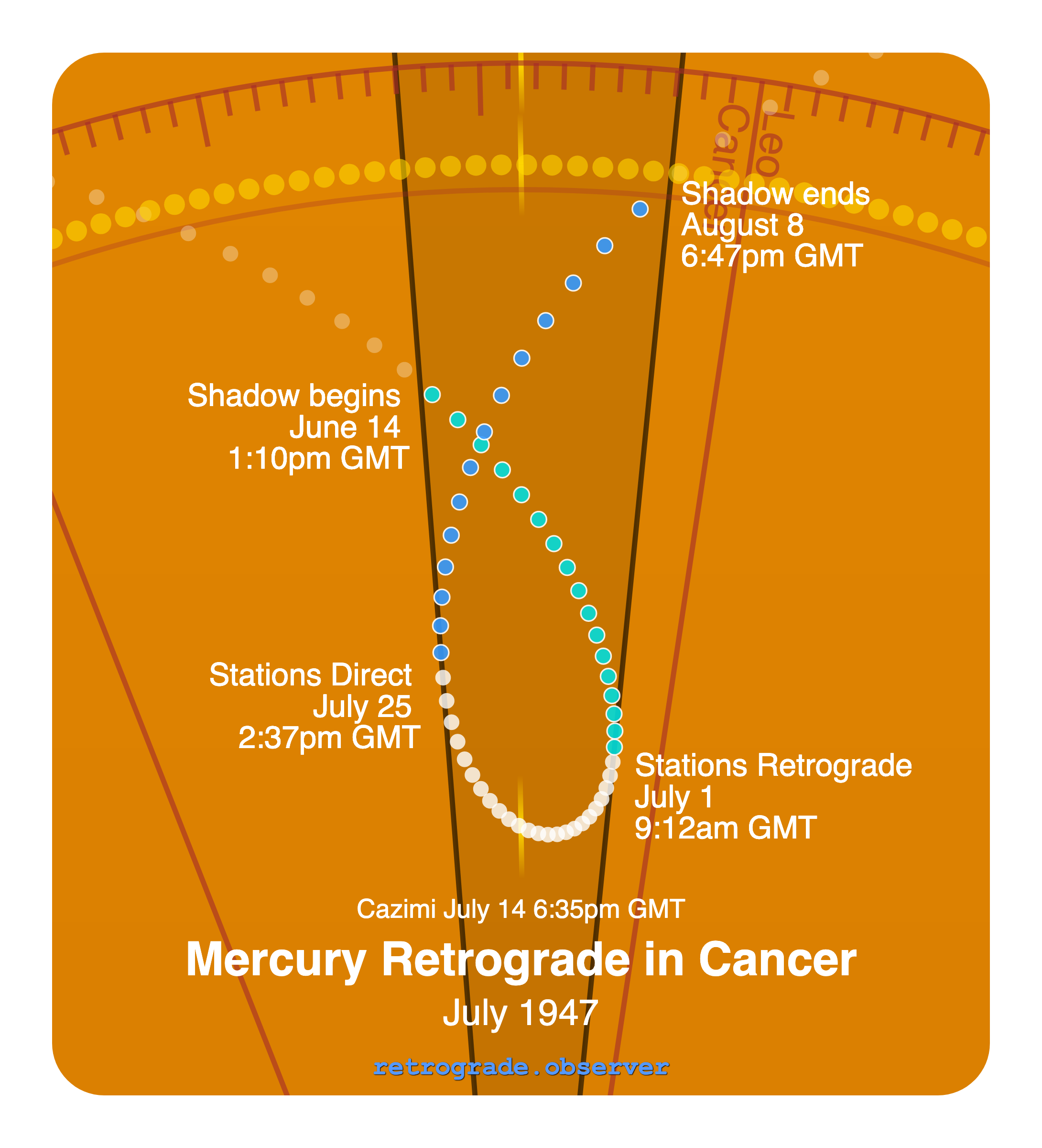 Mercury retrograde motion chart showing
Pre-Shadow Start: Jun 14, 1947
Stations Retrograde: Jul 1, 1947
Cazimi: Jul 14, 1947
Stations Direct: Jul 25, 1947
Post-Shadow End: Aug 8, 1947