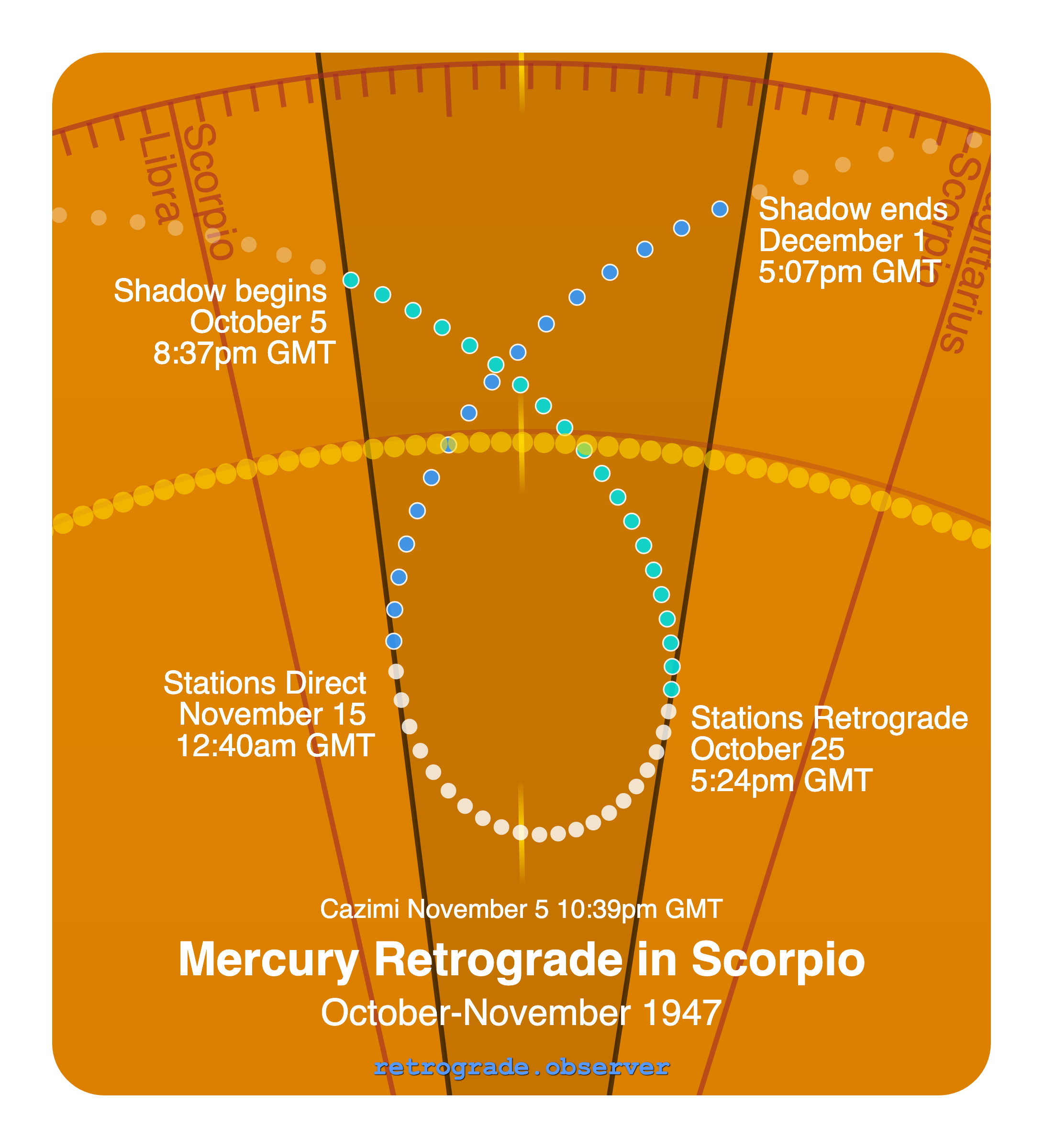 Mercury retrograde motion chart showing
Pre-Shadow Start: Oct 5, 1947
Stations Retrograde: Oct 25, 1947
Cazimi: Nov 5, 1947
Stations Direct: Nov 15, 1947
Post-Shadow End: Dec 1, 1947