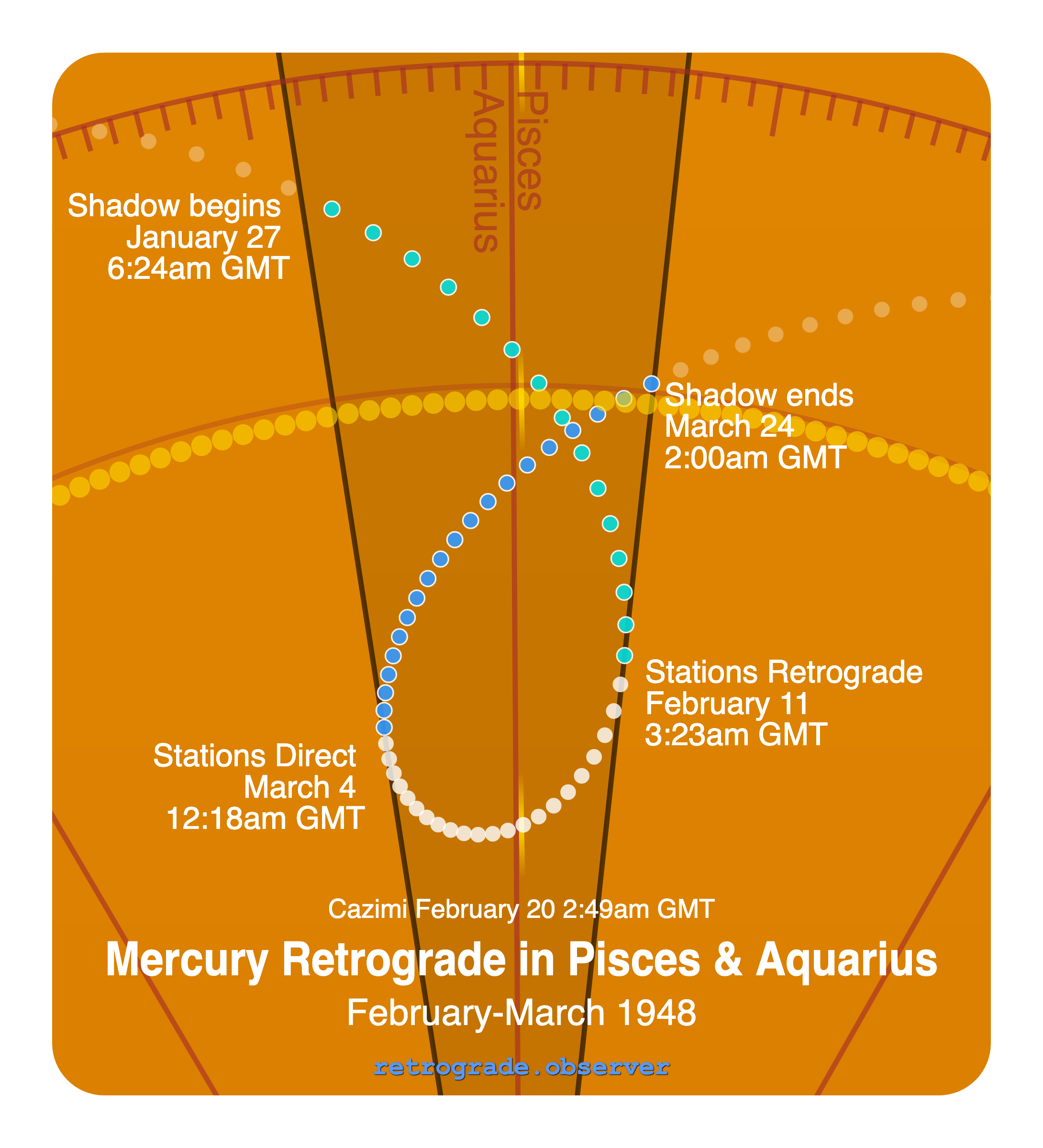 Mercury retrograde motion chart showing
Pre-Shadow Start: Jan 27, 1948
Stations Retrograde: Feb 11, 1948
Cazimi: Feb 20, 1948
Stations Direct: Mar 4, 1948
Post-Shadow End: Mar 24, 1948