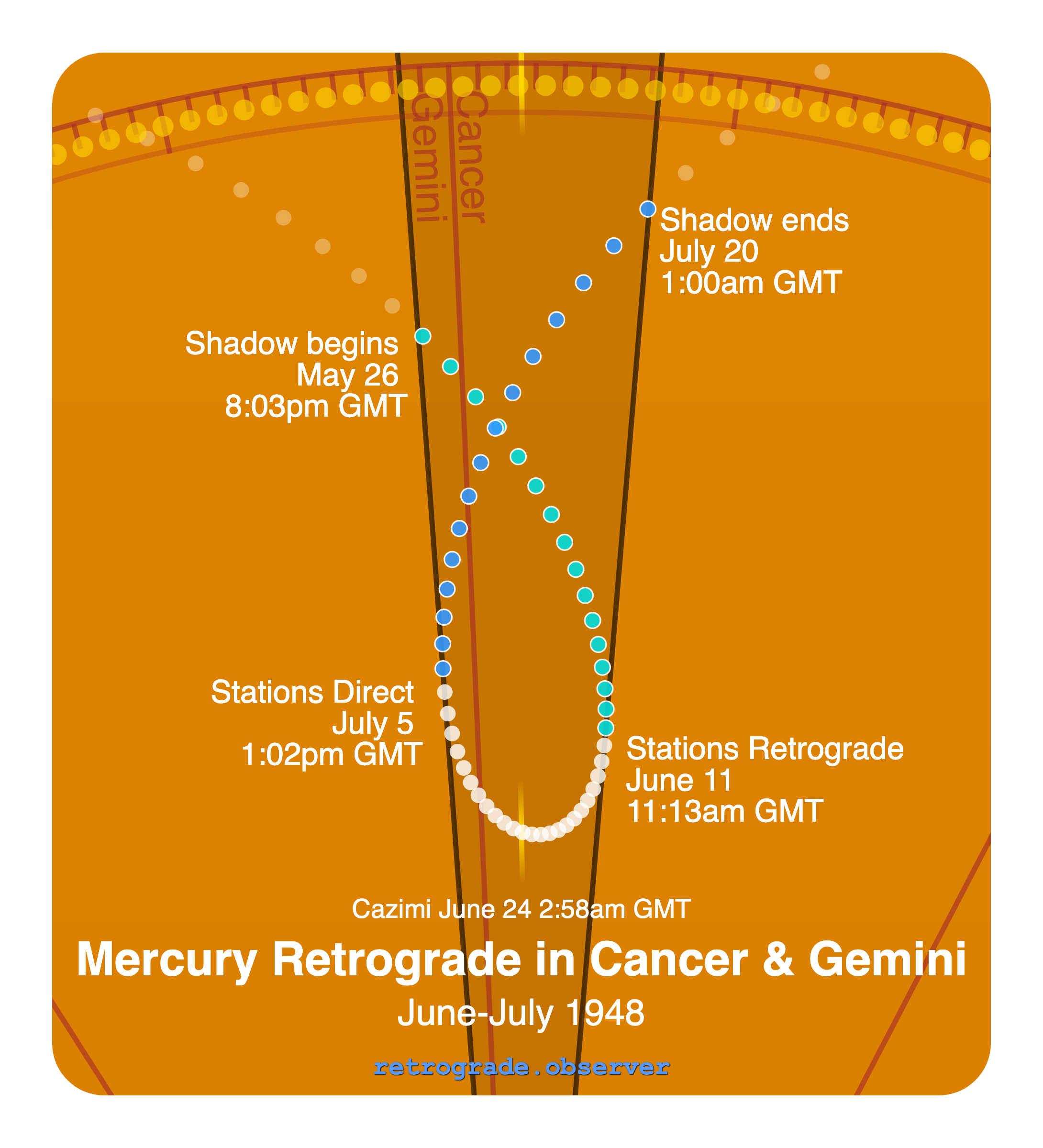 Mercury retrograde motion chart showing
Pre-Shadow Start: May 26, 1948
Stations Retrograde: Jun 11, 1948
Cazimi: Jun 24, 1948
Stations Direct: Jul 5, 1948
Post-Shadow End: Jul 20, 1948