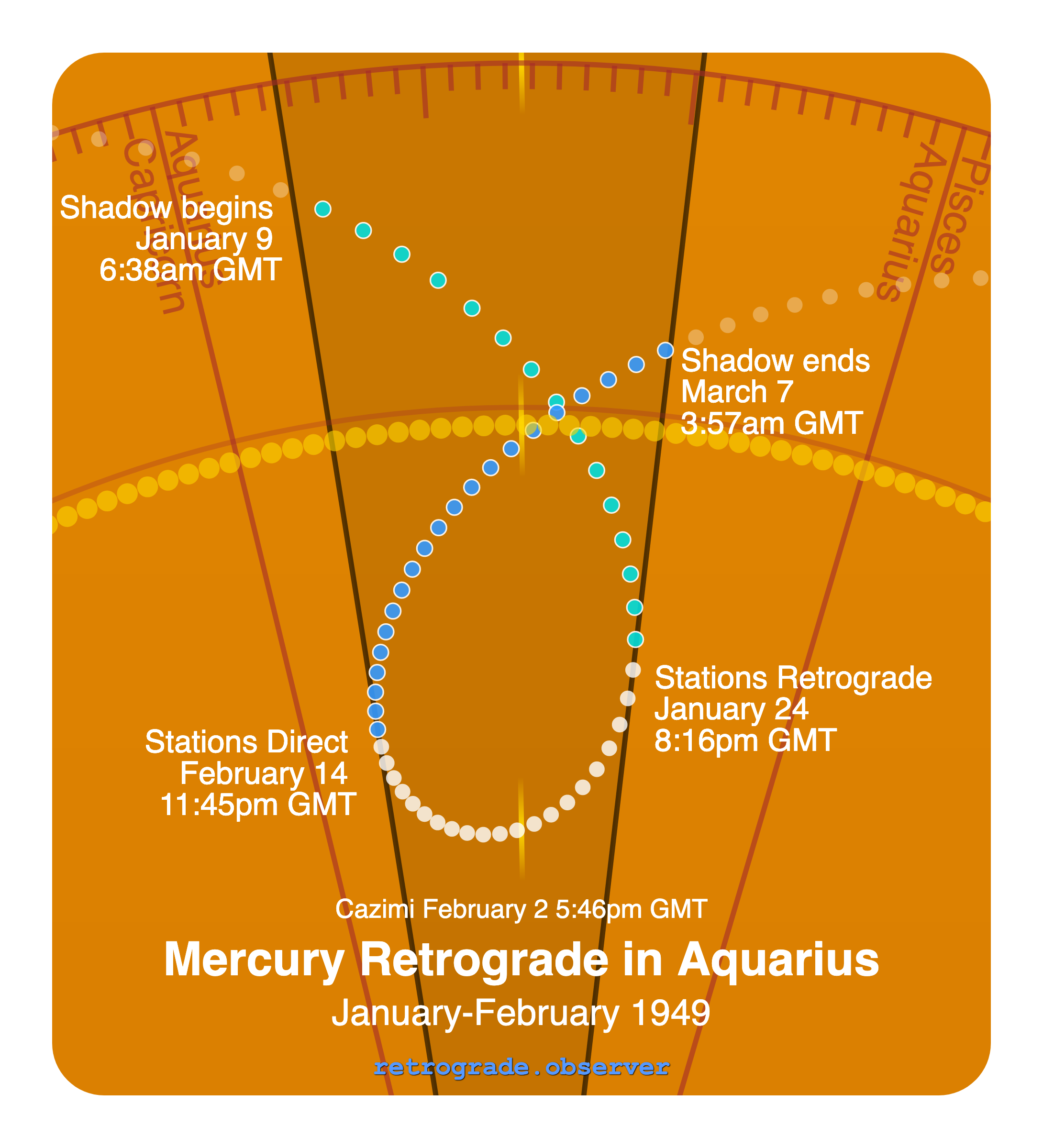 Mercury retrograde motion chart showing
Pre-Shadow Start: Jan 9, 1949
Stations Retrograde: Jan 24, 1949
Cazimi: Feb 2, 1949
Stations Direct: Feb 14, 1949
Post-Shadow End: Mar 7, 1949