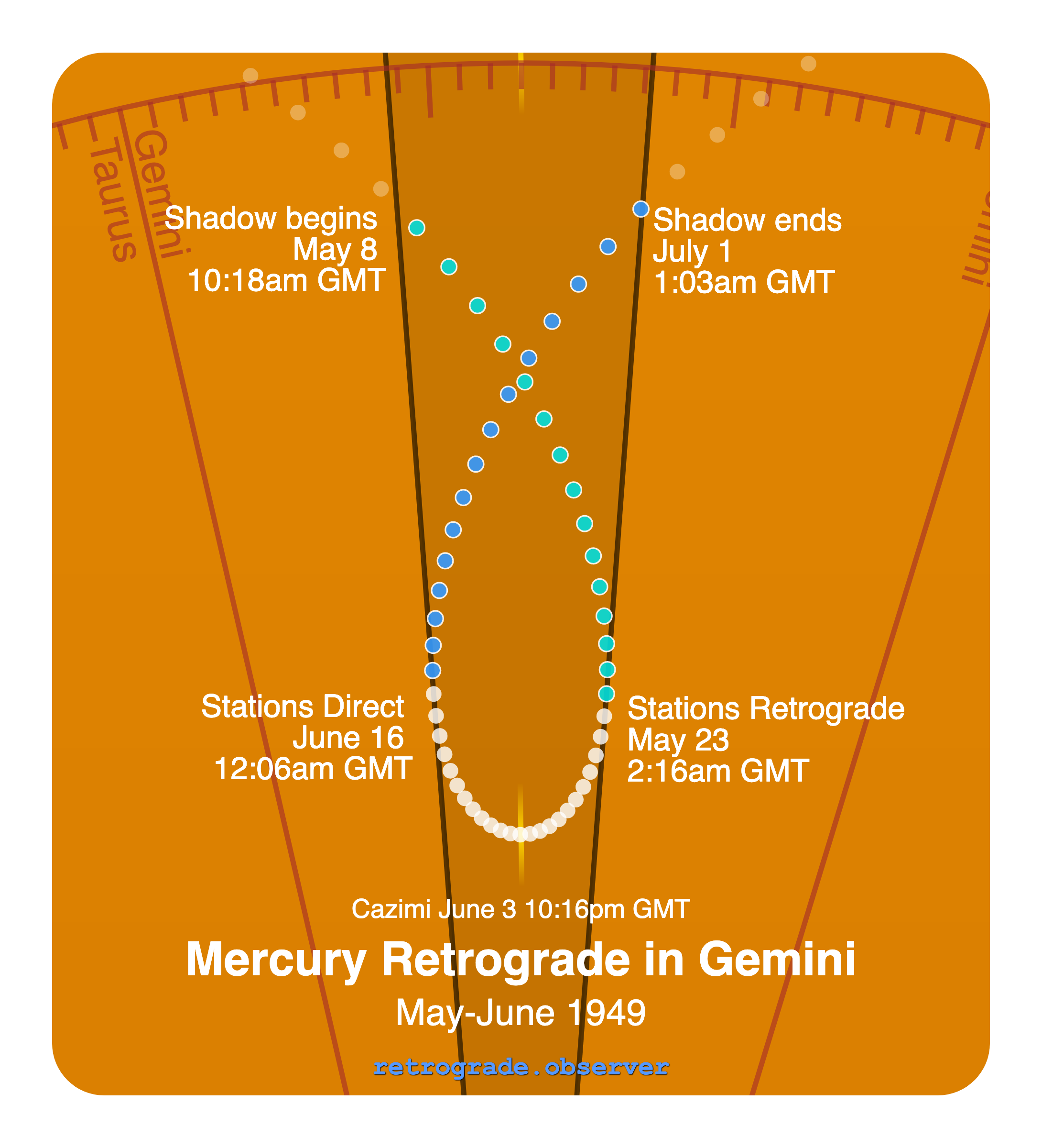 Mercury retrograde motion chart showing
Pre-Shadow Start: May 8, 1949
Stations Retrograde: May 23, 1949
Cazimi: Jun 3, 1949
Stations Direct: Jun 16, 1949
Post-Shadow End: Jul 1, 1949