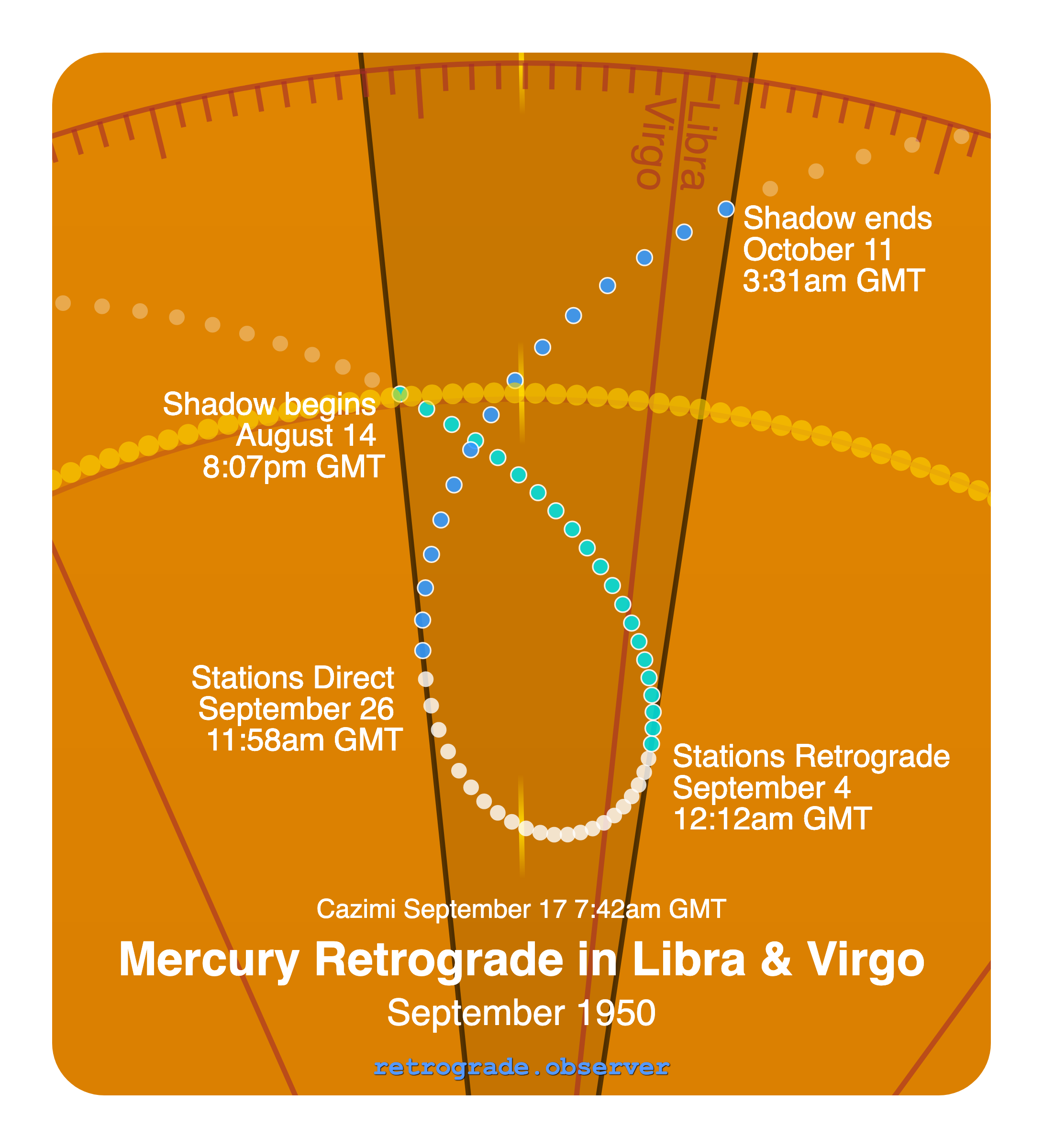Mercury retrograde motion chart showing
Pre-Shadow Start: Aug 14, 1950
Stations Retrograde: Sep 4, 1950
Cazimi: Sep 17, 1950
Stations Direct: Sep 26, 1950
Post-Shadow End: Oct 11, 1950