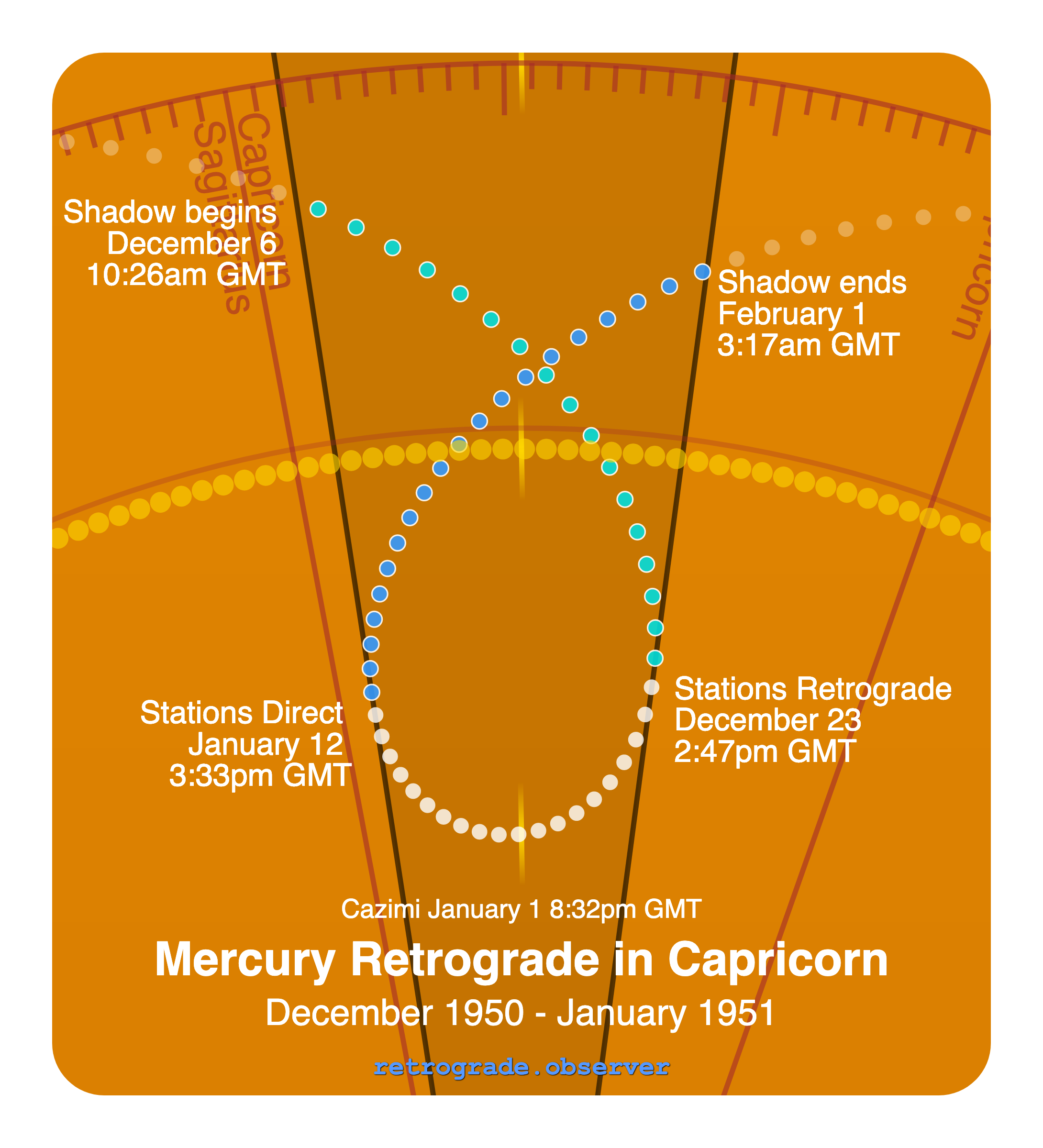 Mercury retrograde motion chart showing
Pre-Shadow Start: Dec 6, 1950
Stations Retrograde: Dec 23, 1950
Cazimi: Jan 1, 1951
Stations Direct: Jan 12, 1951
Post-Shadow End: Feb 1, 1951