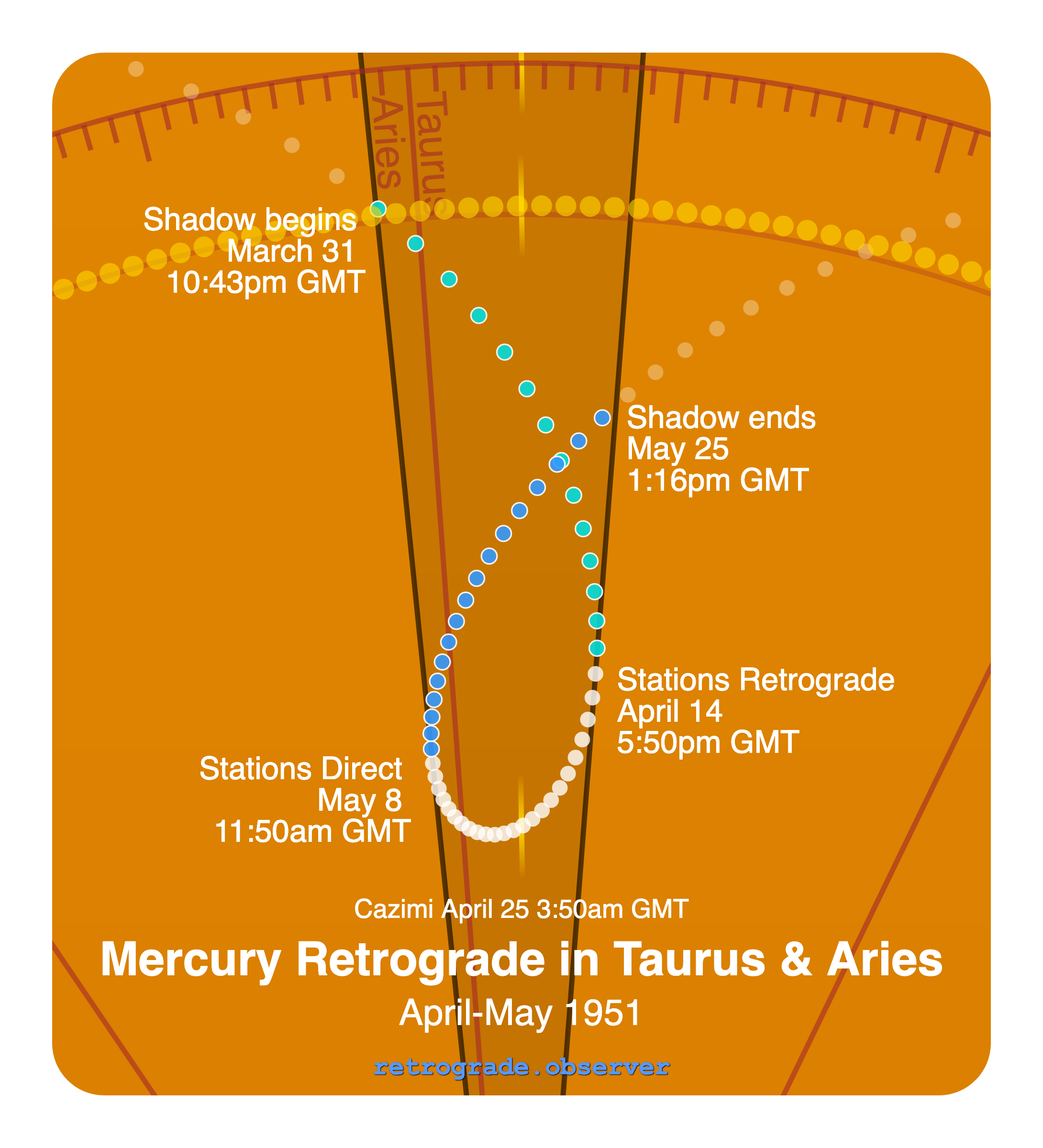 Mercury retrograde motion chart showing
Pre-Shadow Start: Mar 31, 1951
Stations Retrograde: Apr 14, 1951
Cazimi: Apr 25, 1951
Stations Direct: May 8, 1951
Post-Shadow End: May 25, 1951