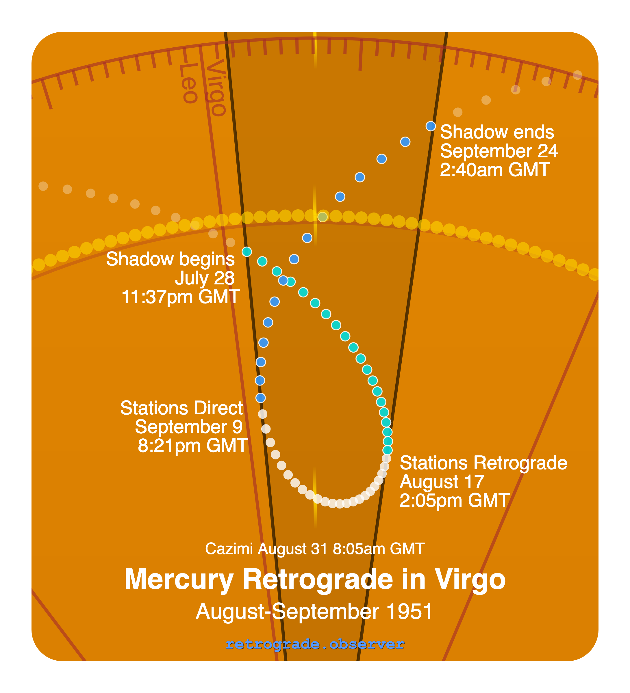 Mercury retrograde motion chart showing
Pre-Shadow Start: Jul 28, 1951
Stations Retrograde: Aug 17, 1951
Cazimi: Aug 31, 1951
Stations Direct: Sep 9, 1951
Post-Shadow End: Sep 24, 1951