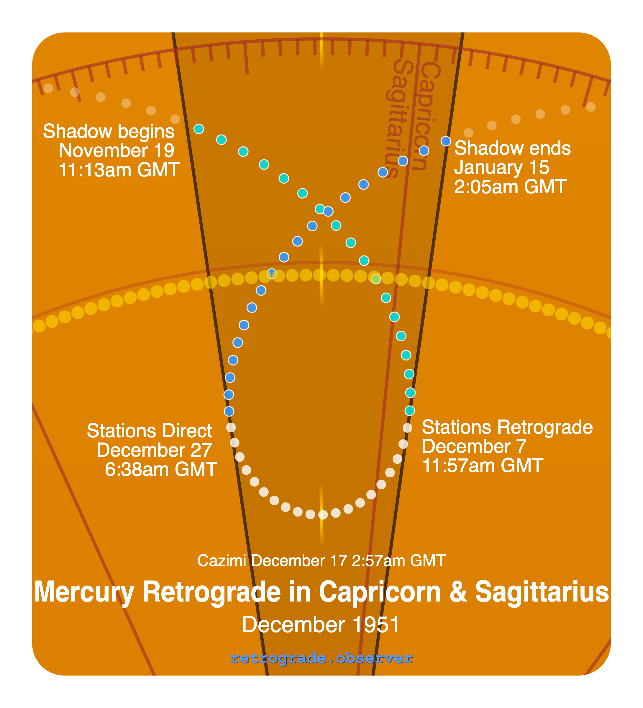 Mercury retrograde motion chart showing
Pre-Shadow Start: Nov 19, 1951
Stations Retrograde: Dec 7, 1951
Cazimi: Dec 17, 1951
Stations Direct: Dec 27, 1951
Post-Shadow End: Jan 15, 1952