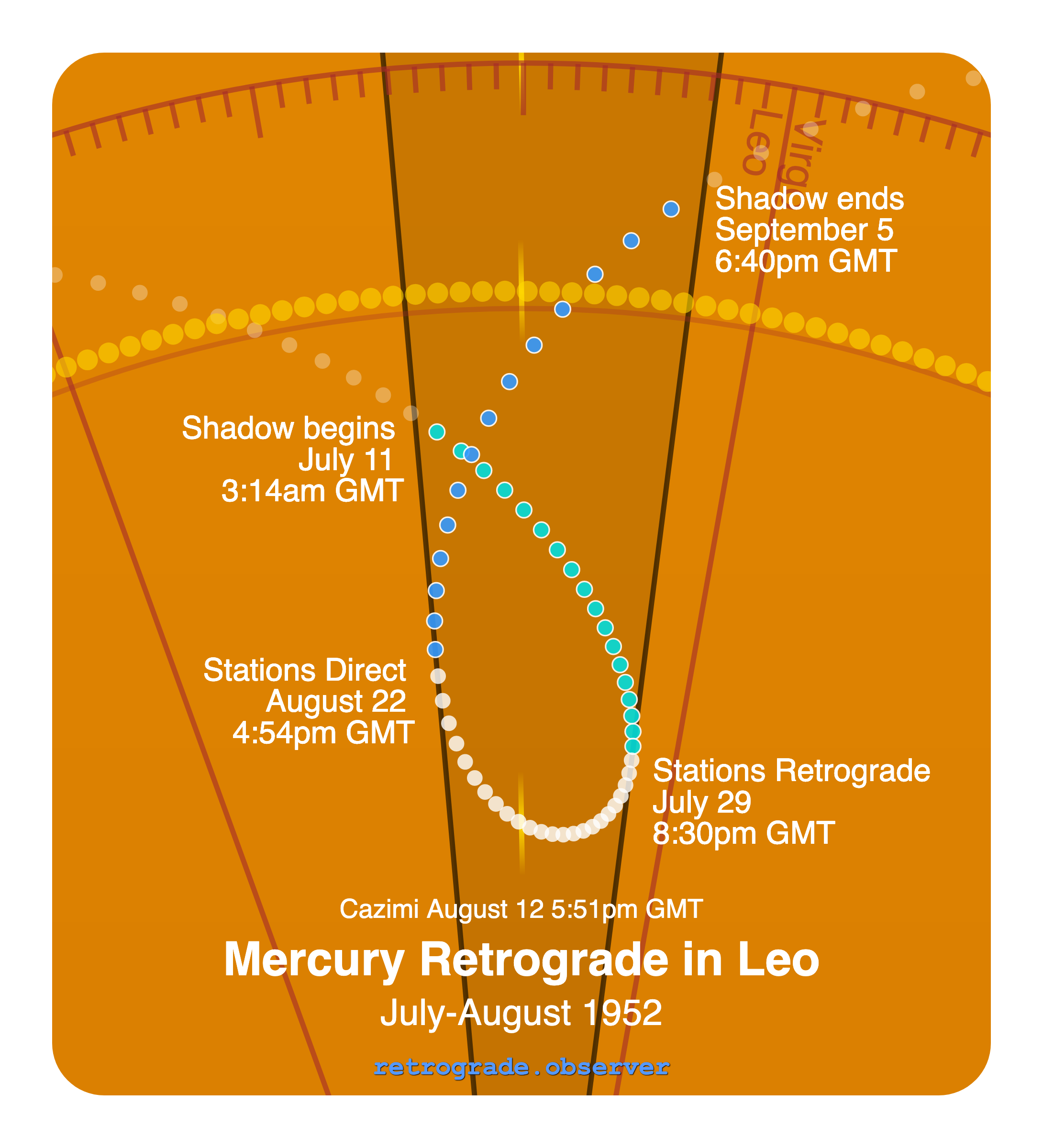 Mercury retrograde motion chart showing
Pre-Shadow Start: Jul 11, 1952
Stations Retrograde: Jul 29, 1952
Cazimi: Aug 12, 1952
Stations Direct: Aug 22, 1952
Post-Shadow End: Sep 5, 1952