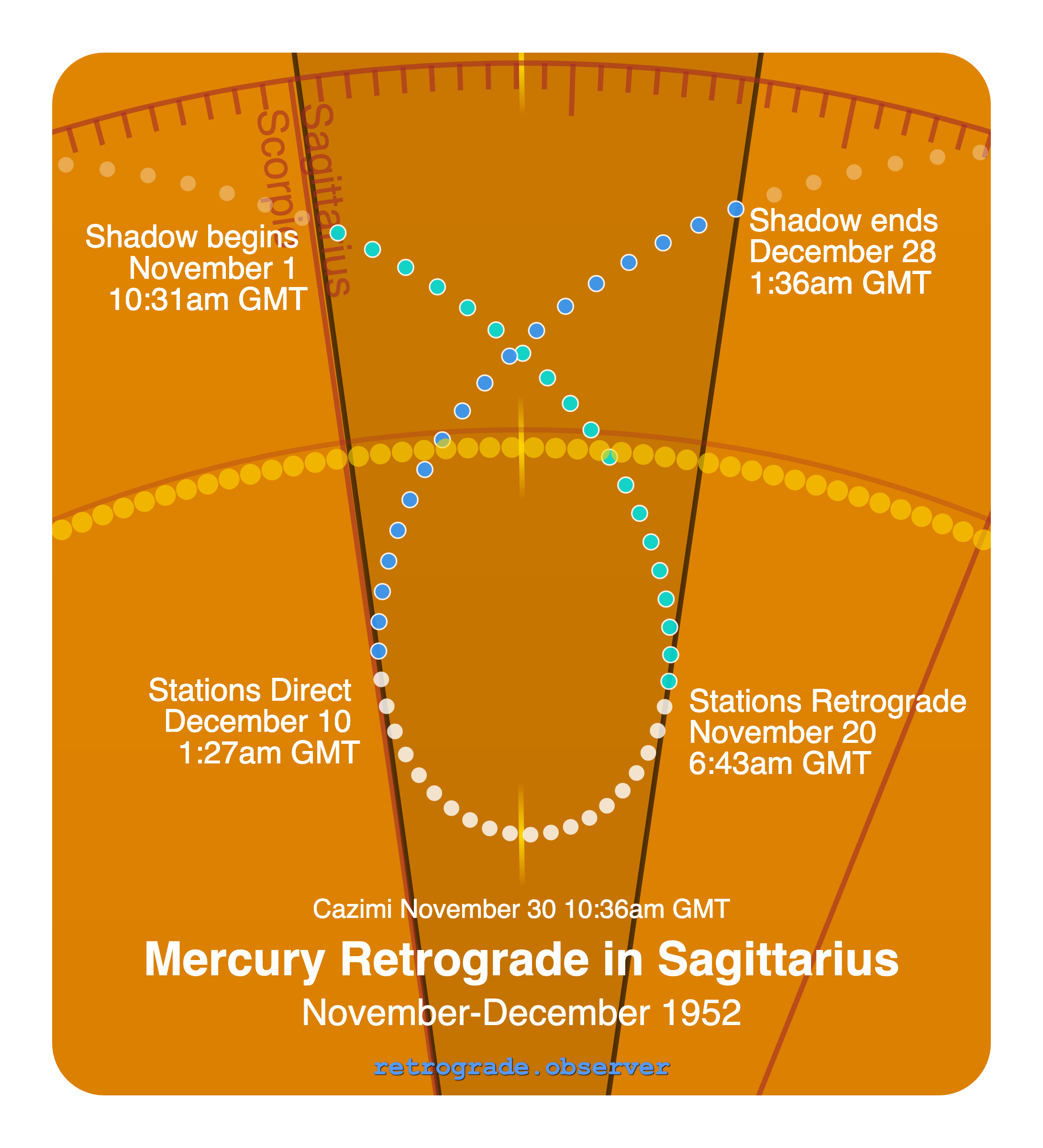 Mercury retrograde motion chart showing
Pre-Shadow Start: Nov 1, 1952
Stations Retrograde: Nov 20, 1952
Cazimi: Nov 30, 1952
Stations Direct: Dec 10, 1952
Post-Shadow End: Dec 28, 1952