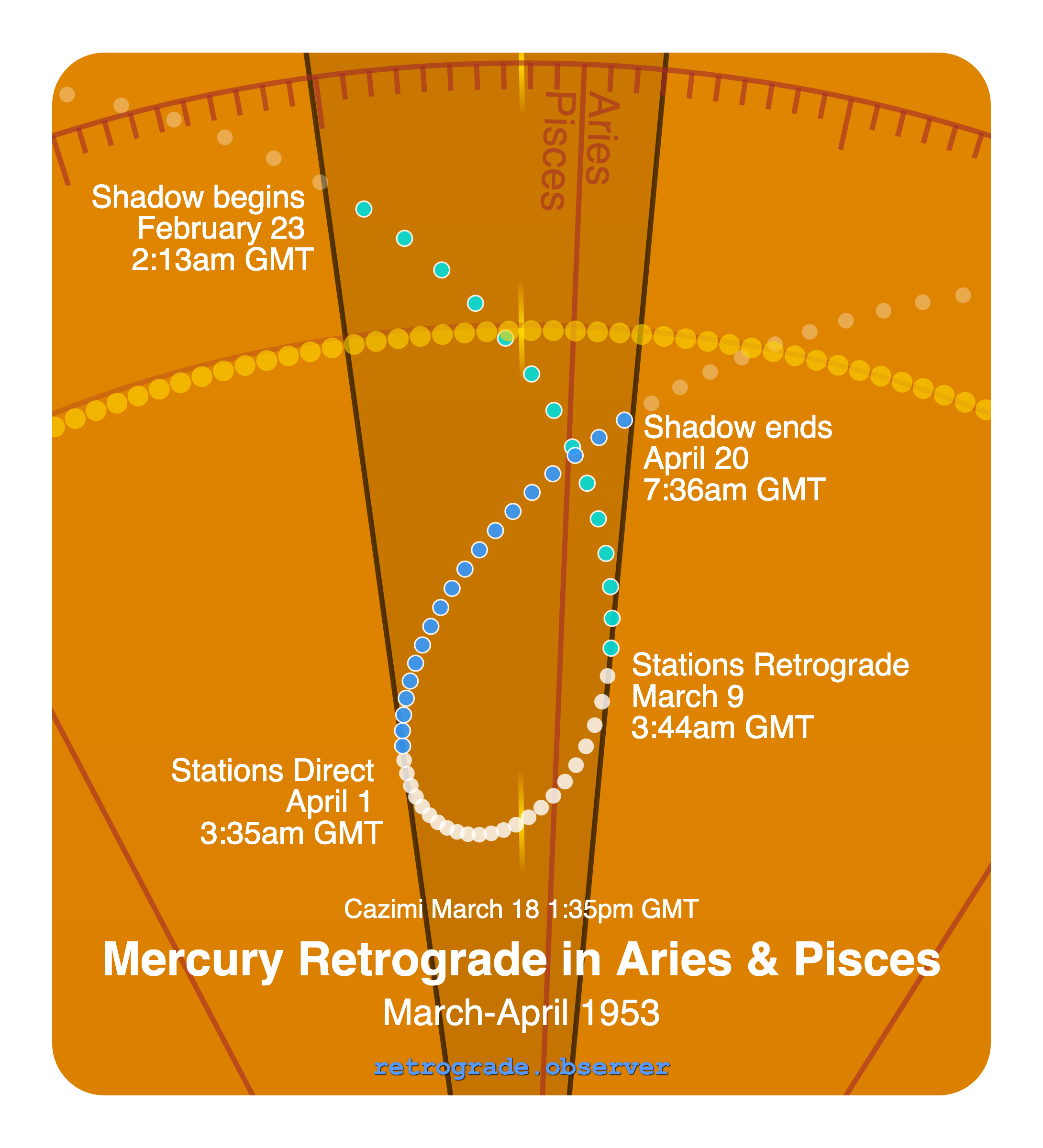 Mercury retrograde motion chart showing
Pre-Shadow Start: Feb 23, 1953
Stations Retrograde: Mar 9, 1953
Cazimi: Mar 18, 1953
Stations Direct: Apr 1, 1953
Post-Shadow End: Apr 20, 1953