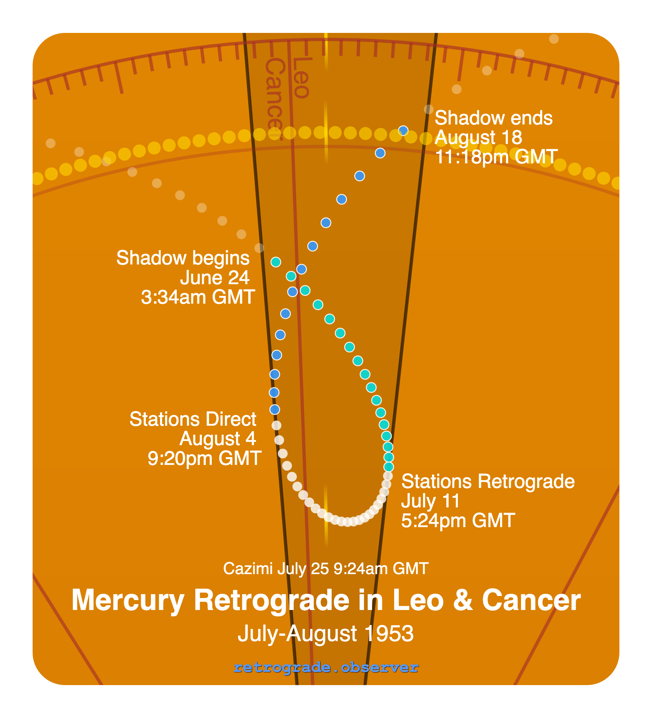 Mercury retrograde motion chart showing
Pre-Shadow Start: Jun 24, 1953
Stations Retrograde: Jul 11, 1953
Cazimi: Jul 25, 1953
Stations Direct: Aug 4, 1953
Post-Shadow End: Aug 18, 1953
