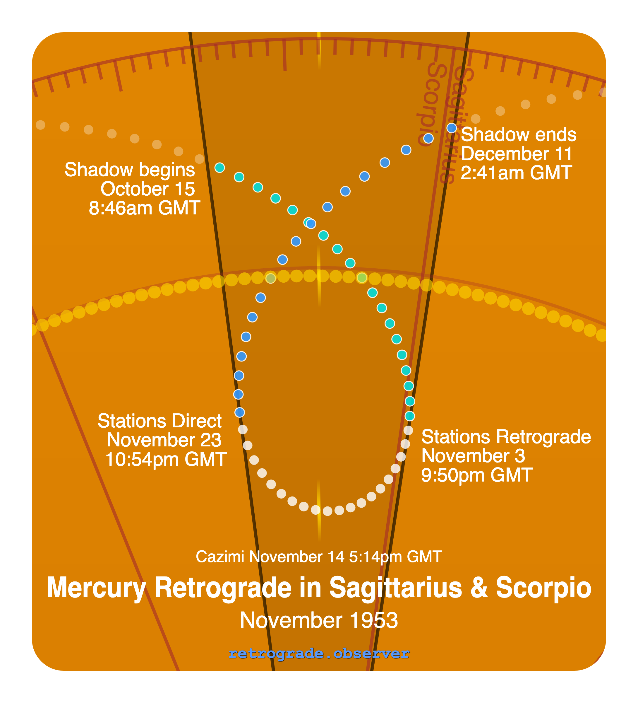 Mercury retrograde motion chart showing
Pre-Shadow Start: Oct 15, 1953
Stations Retrograde: Nov 3, 1953
Cazimi: Nov 14, 1953
Stations Direct: Nov 23, 1953
Post-Shadow End: Dec 11, 1953
