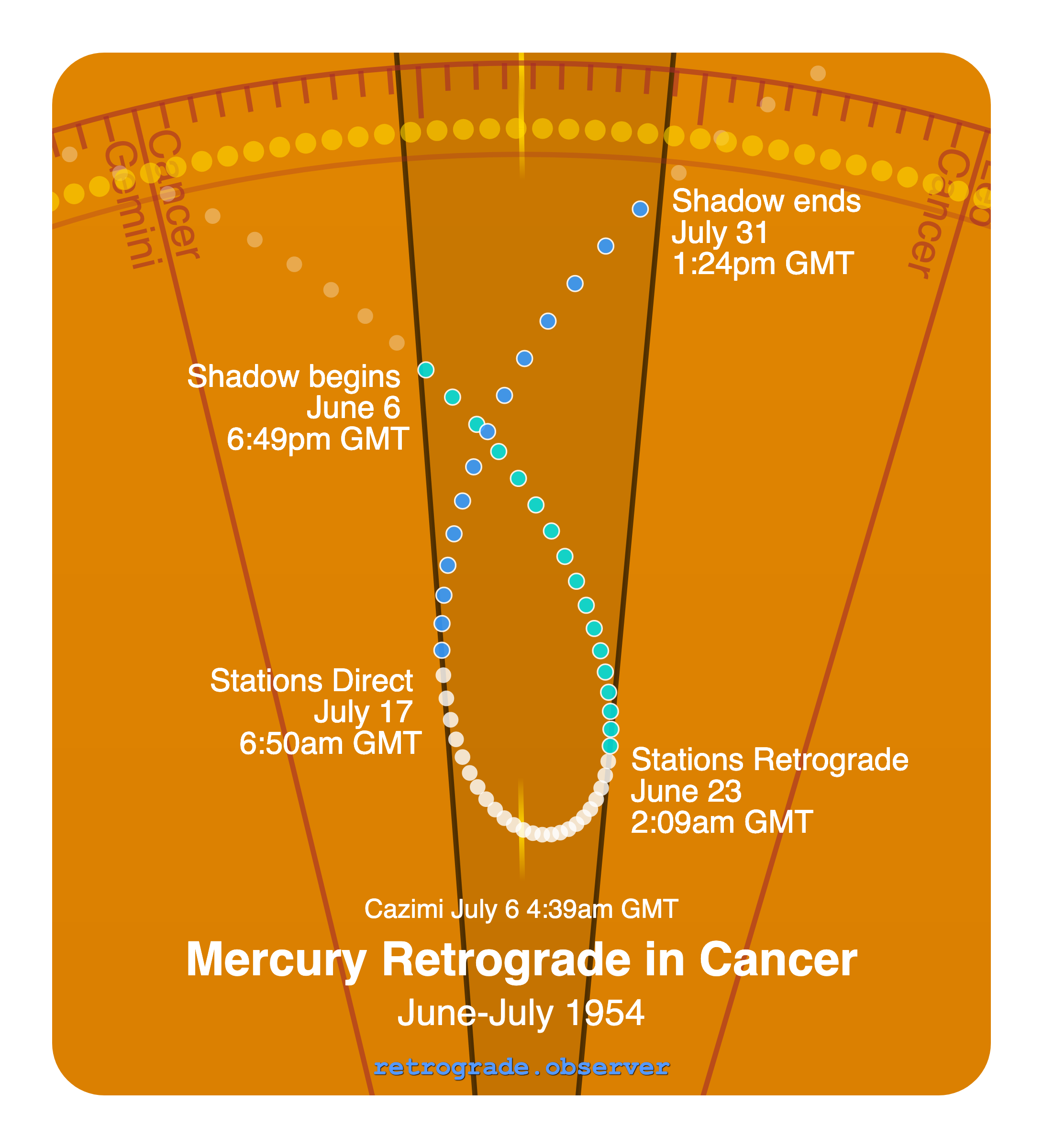 Mercury retrograde motion chart showing
Pre-Shadow Start: Jun 6, 1954
Stations Retrograde: Jun 23, 1954
Cazimi: Jul 6, 1954
Stations Direct: Jul 17, 1954
Post-Shadow End: Jul 31, 1954