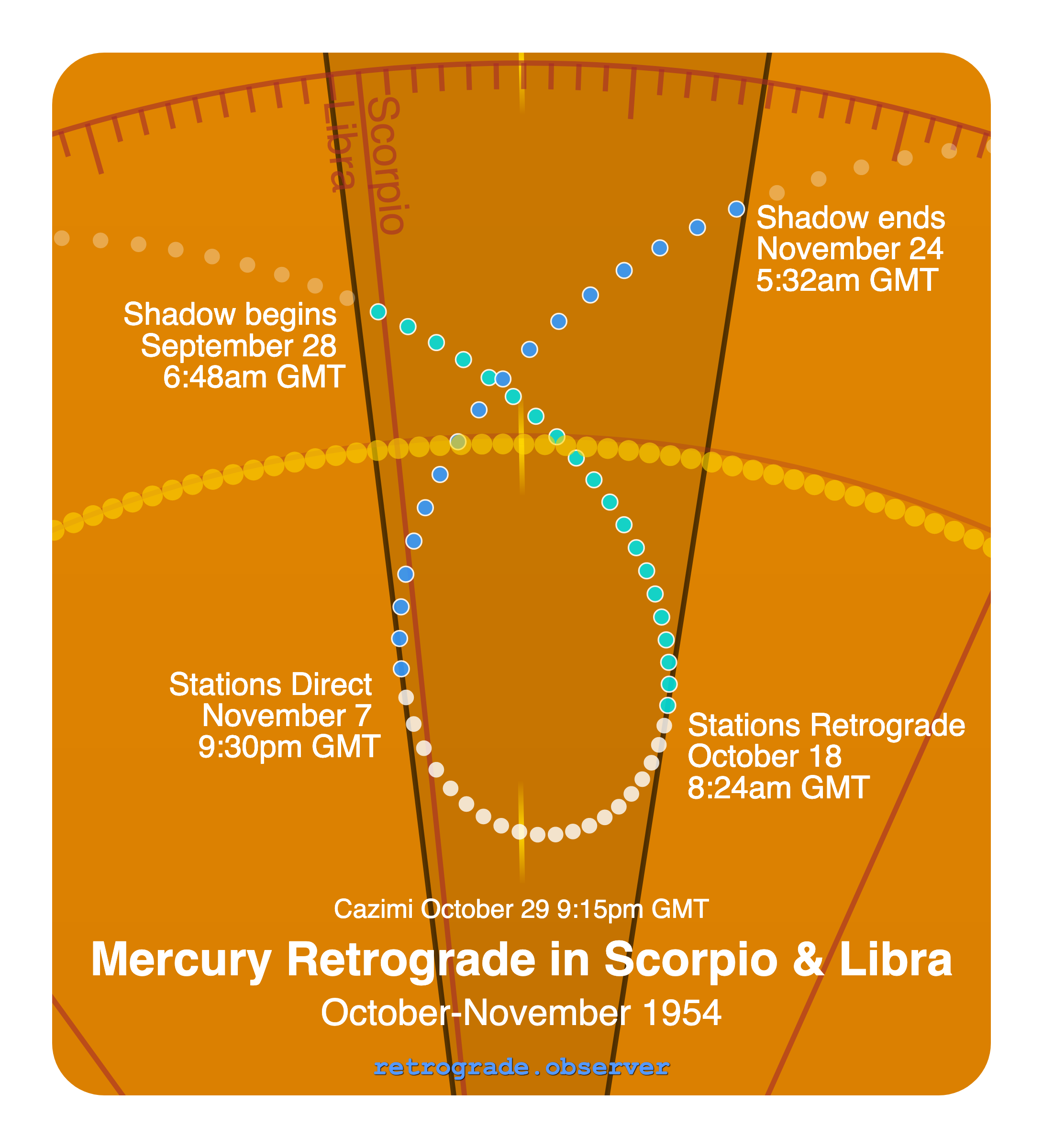 Mercury retrograde motion chart showing
Pre-Shadow Start: Sep 28, 1954
Stations Retrograde: Oct 18, 1954
Cazimi: Oct 29, 1954
Stations Direct: Nov 7, 1954
Post-Shadow End: Nov 24, 1954