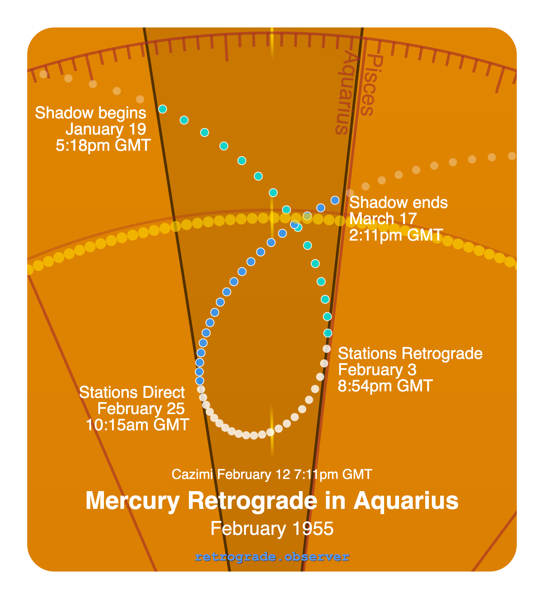 Mercury retrograde motion chart showing
Pre-Shadow Start: Jan 19, 1955
Stations Retrograde: Feb 3, 1955
Cazimi: Feb 12, 1955
Stations Direct: Feb 25, 1955
Post-Shadow End: Mar 17, 1955