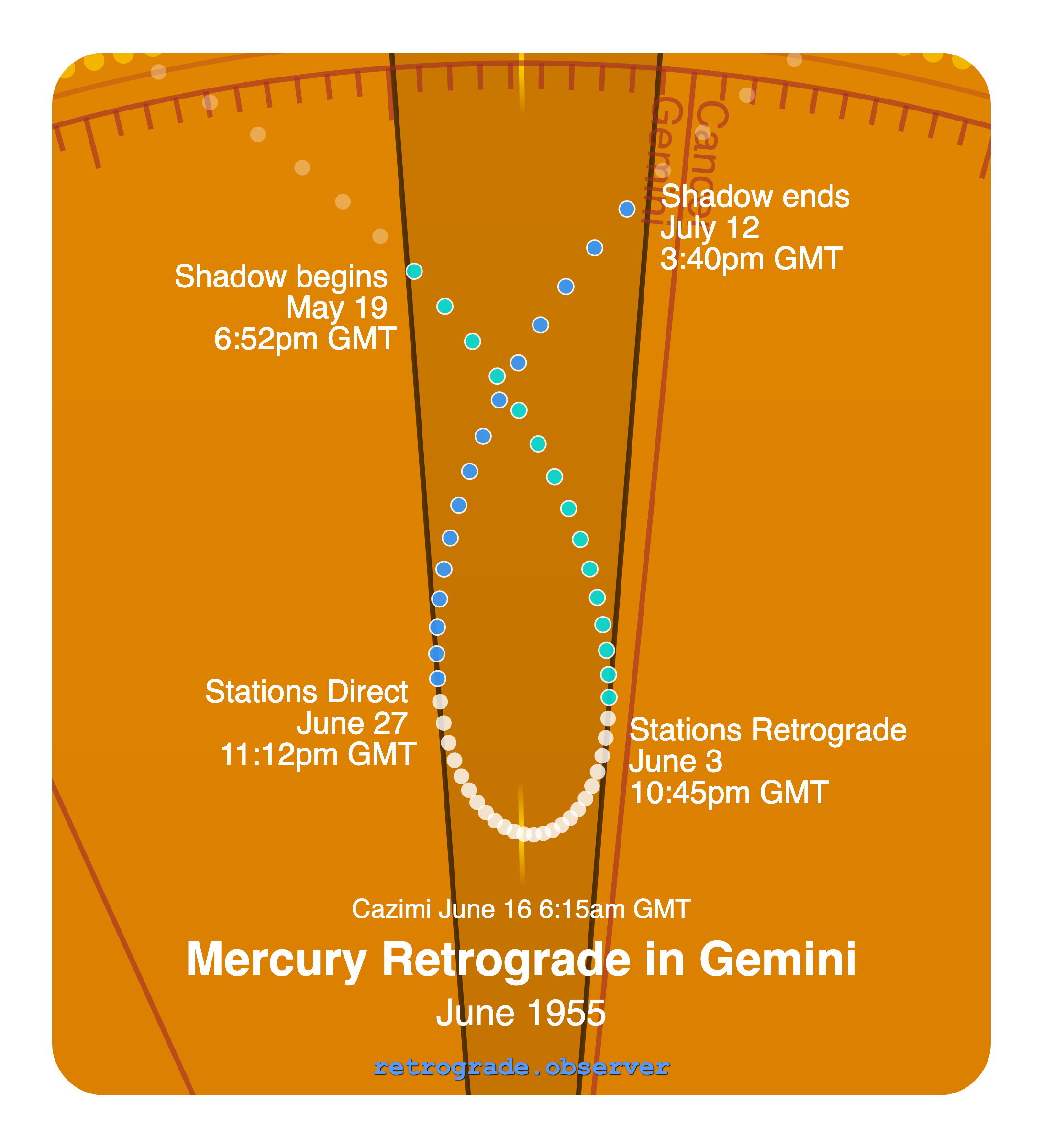 Mercury retrograde motion chart showing
Pre-Shadow Start: May 19, 1955
Stations Retrograde: Jun 3, 1955
Cazimi: Jun 16, 1955
Stations Direct: Jun 27, 1955
Post-Shadow End: Jul 12, 1955